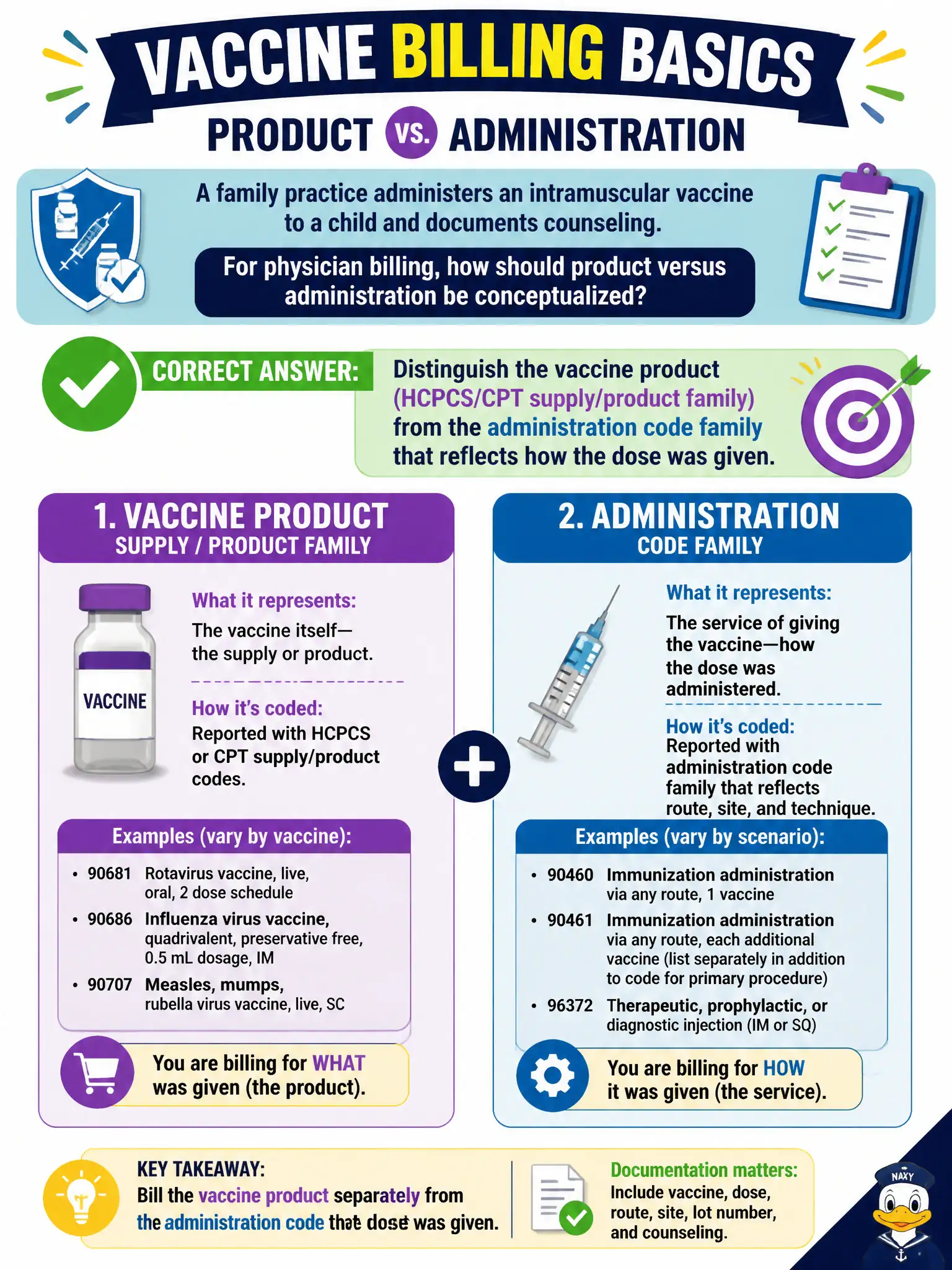 To Create an exciting colorful infographic that explains the concepts in the question: Question: A family practice administers an intramuscular vaccine to a child and documents counseling. For physician billing, how should product versus administration be conceptualized? Correct Answer: Distinguish the vaccine product (HCPCS/CPT supply/product family) from the administration code family that reflects how the dose was given. Put EVERY visible label in double quotes. No people. No A/B/C/D letters. In one of the four corners put a little "Navy Duck".