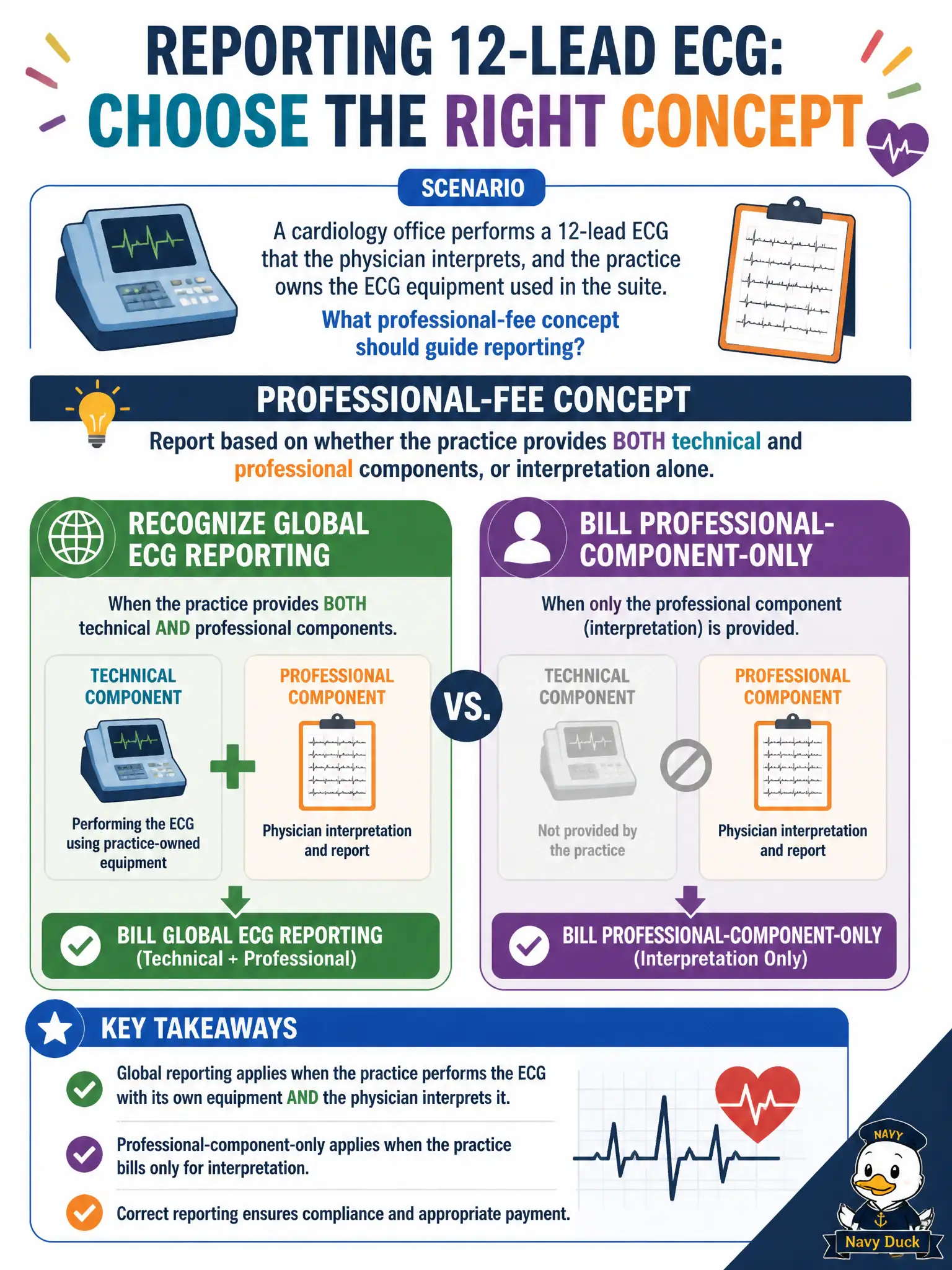 To Create an exciting colorful infographic that explains the concepts in the question: Question: A cardiology office performs a 12-lead ECG that the physician interprets, and the practice owns the ECG equipment used in the suite. What professional-fee concept should guide reporting? Correct Answer: Recognize global ECG reporting when the practice provides both technical and professional components, versus professional-component-only when interpretation alone is billed. Put EVERY visible label in double quotes. No people. No A/B/C/D letters. In one of the four corners put a little "Navy Duck".