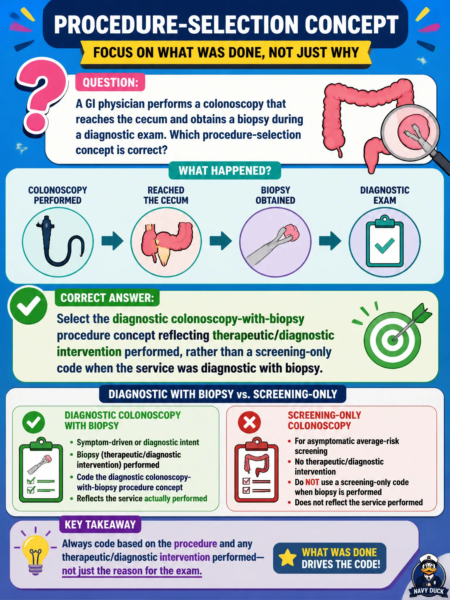 To Create an exciting colorful infographic that explains the concepts in the question: Question: A GI physician performs a colonoscopy that reaches the cecum and obtains a biopsy during a diagnostic exam. Which procedure-selection concept is correct? Correct Answer: Select the diagnostic colonoscopy-with-biopsy procedure concept reflecting therapeutic/diagnostic intervention performed, rather than a screening-only code when the service was diagnostic with biopsy. Put EVERY visible label in double quotes. No people. No A/B/C/D letters. In one of the four corners put a little "Navy Duck".