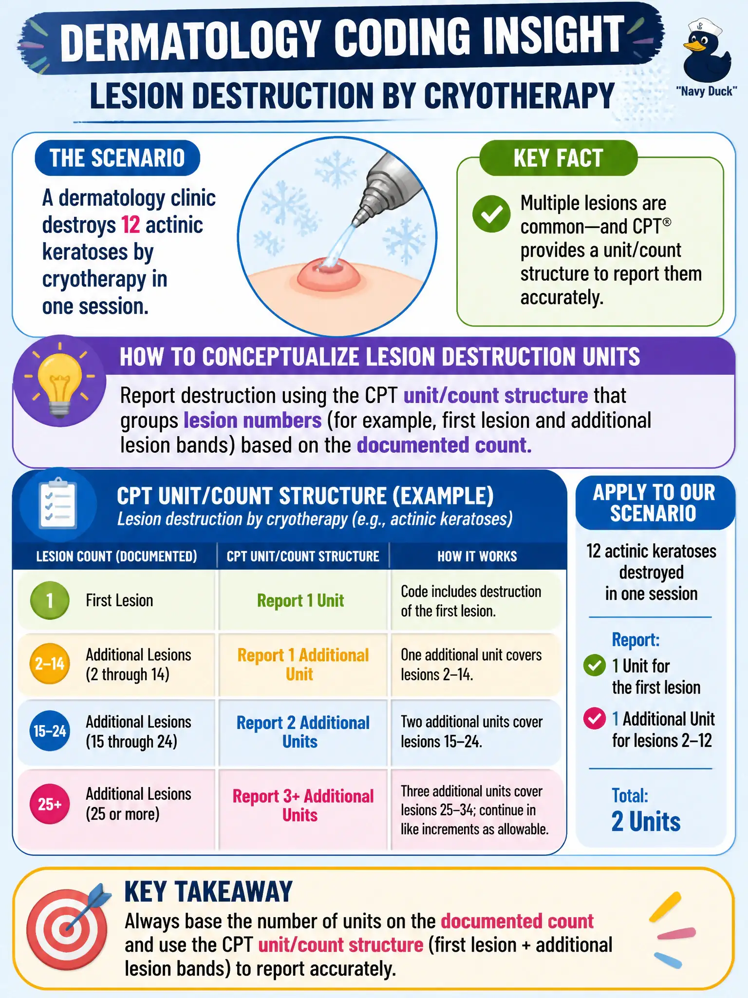 To Create an exciting colorful infographic that explains the concepts in the question: Question: A dermatology clinic destroys 12 actinic keratoses by cryotherapy in one session. How should lesion destruction units be conceptualized for physician coding? Correct Answer: Report destruction using the CPT unit/count structure that groups lesion numbers (for example, first lesion and additional lesion bands) based on the documented count. Put EVERY visible label in double quotes. No people. No A/B/C/D letters. In one of the four corners put a little "Navy Duck".