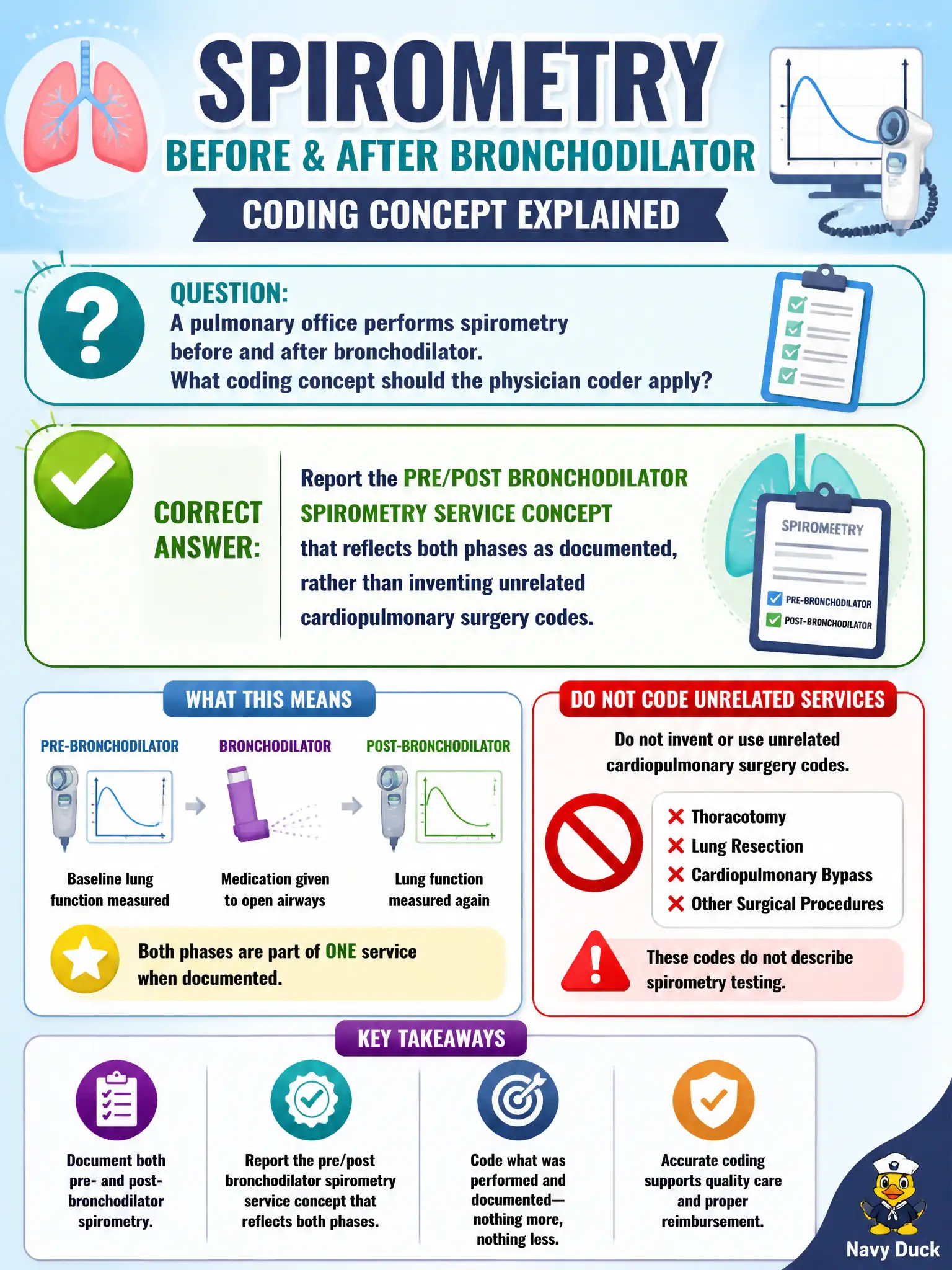 To Create an exciting colorful infographic that explains the concepts in the question: Question: A pulmonary office performs spirometry before and after bronchodilator. What coding concept should the physician coder apply? Correct Answer: Report the pre/post bronchodilator spirometry service concept that reflects both phases as documented, rather than inventing unrelated cardiopulmonary surgery codes. Put EVERY visible label in double quotes. No people. No A/B/C/D letters. In one of the four corners put a little "Navy Duck".