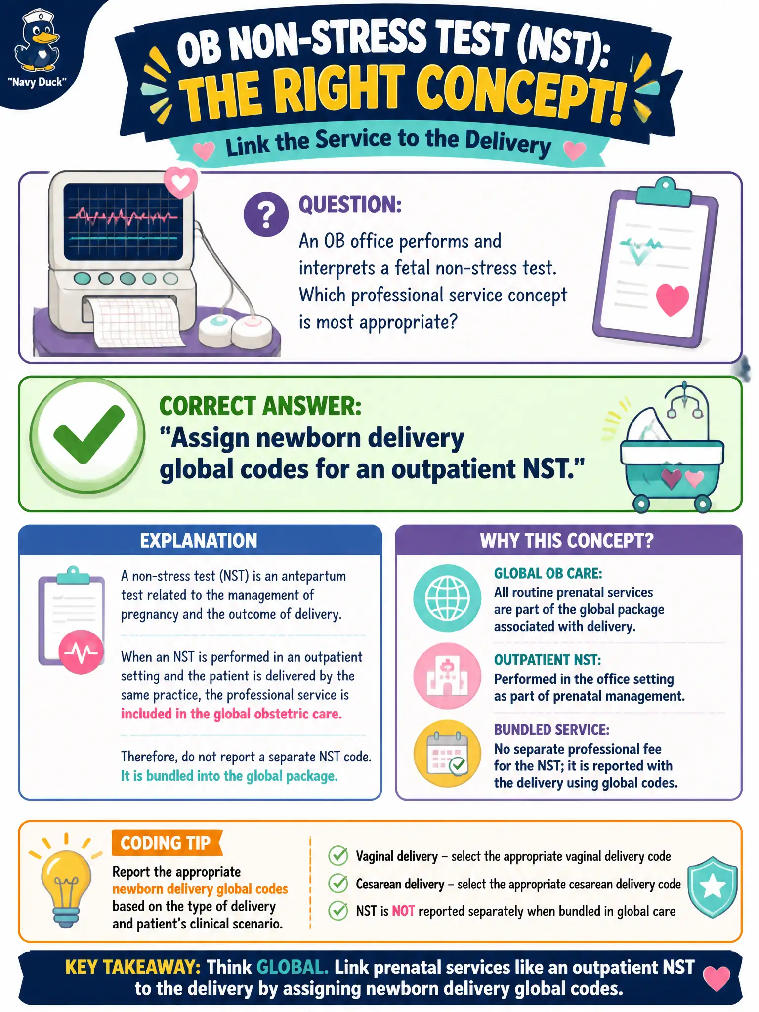 To Create an exciting colorful infographic that explains the concepts in the question: Question: An OB office performs and interprets a fetal non-stress test. Which professional service concept is most appropriate? Correct Answer: Assign newborn delivery global codes for an outpatient NST. Put EVERY visible label in double quotes. No people. No A/B/C/D letters. In one of the four corners put a little "Navy Duck".
