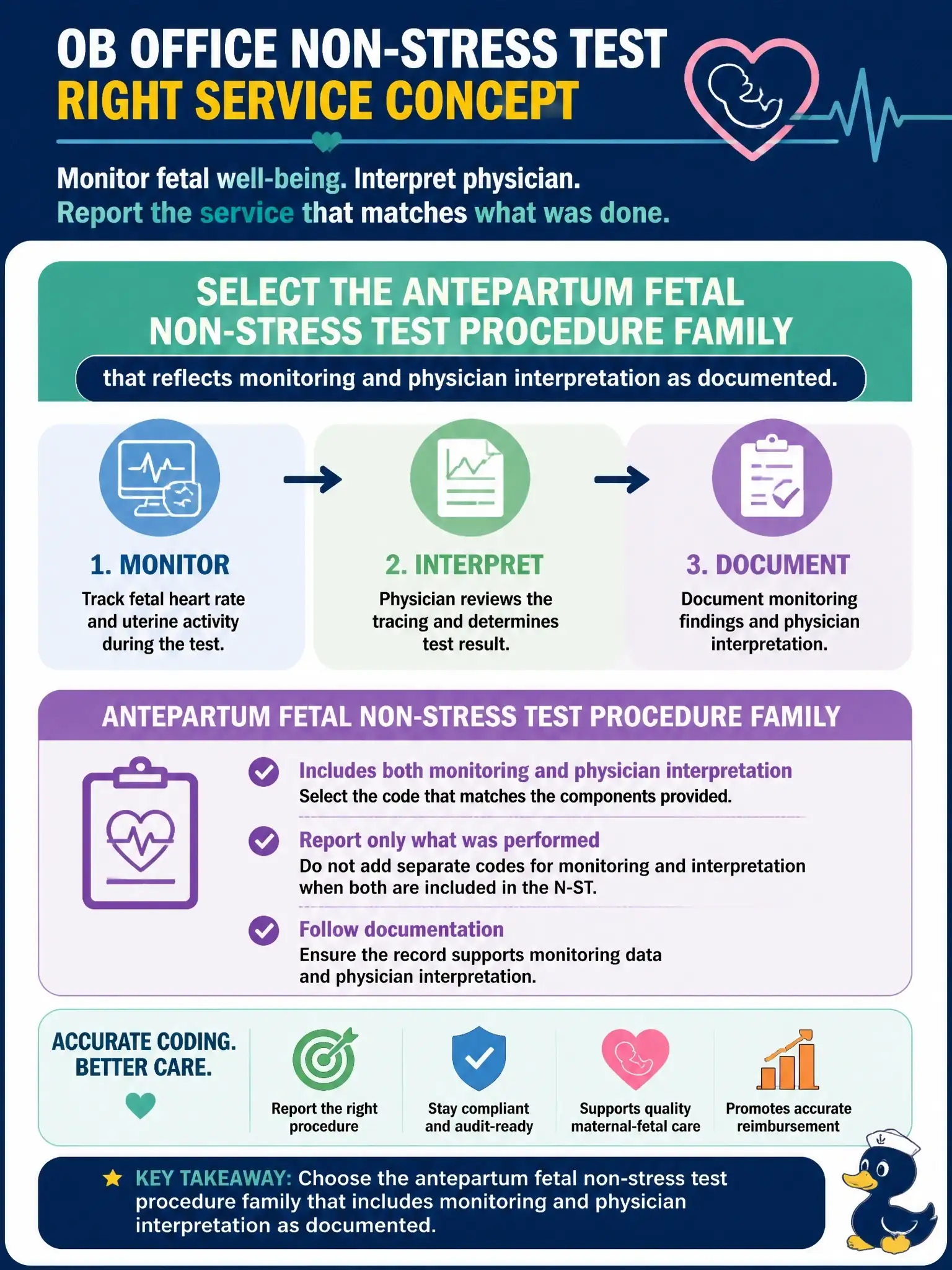 To Create an exciting colorful infographic that explains the concepts in the question: Question: An OB office performs and interprets a fetal non-stress test. Which professional service concept is most appropriate? Correct Answer: Select the antepartum fetal non-stress test procedure family that reflects monitoring and physician interpretation as documented. Put EVERY visible label in double quotes. No people. No A/B/C/D letters. In one of the four corners put a little "Navy Duck".