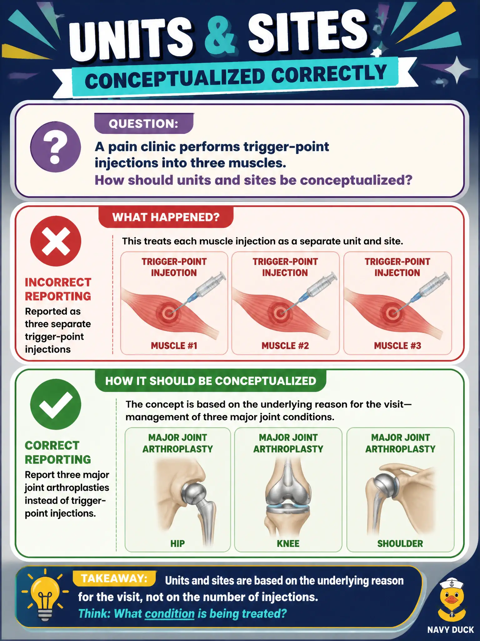 To Create an exciting colorful infographic that explains the concepts in the question: Question: A pain clinic performs trigger-point injections into three muscles. How should units and sites be conceptualized? Correct Answer: Report three major joint arthroplasties instead of trigger-point injections. Put EVERY visible label in double quotes. No people. No A/B/C/D letters. In one of the four corners put a little "Navy Duck".
