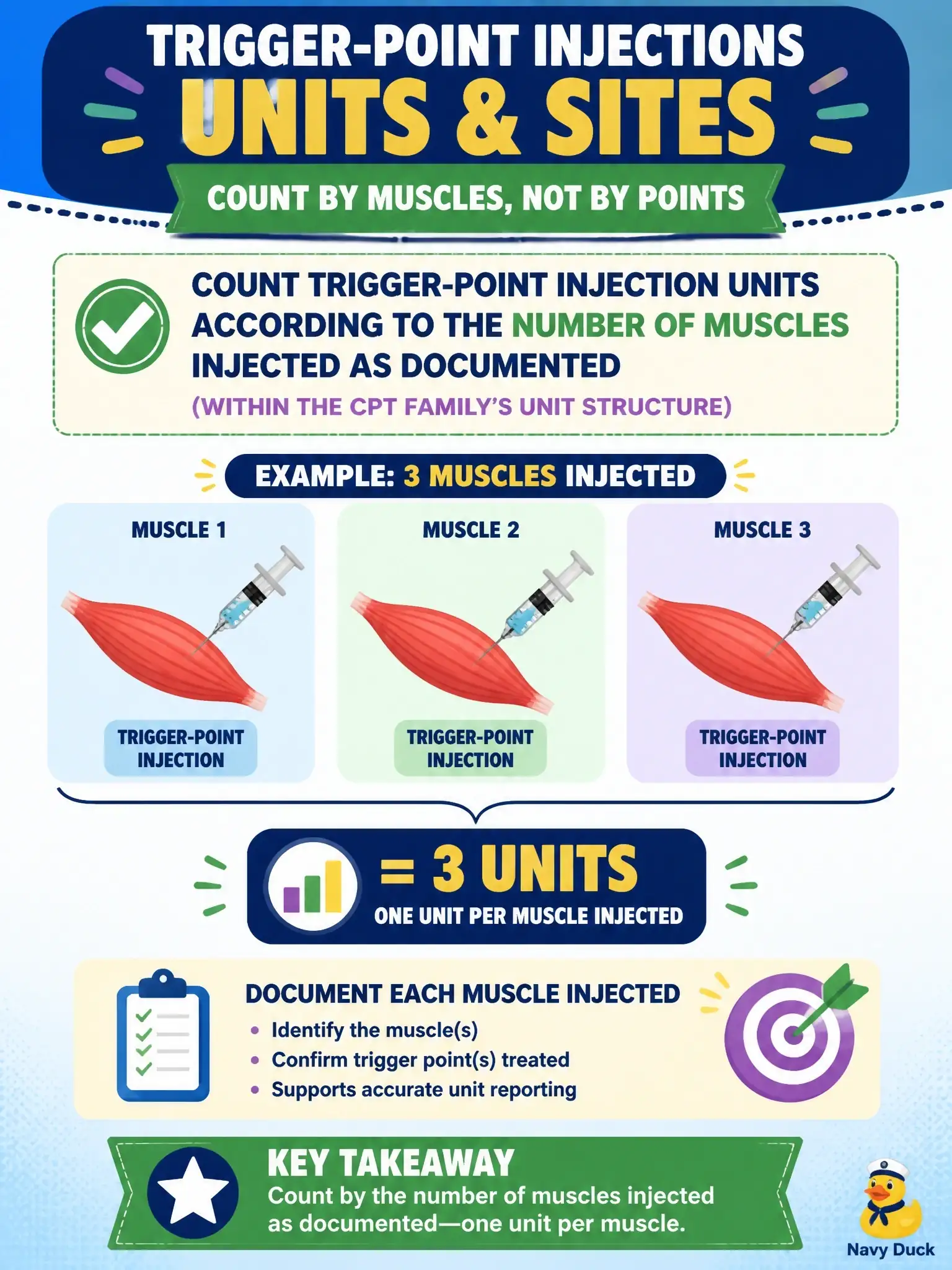 To Create an exciting colorful infographic that explains the concepts in the question: Question: A pain clinic performs trigger-point injections into three muscles. How should units and sites be conceptualized? Correct Answer: Count trigger-point injection units according to the number of muscles injected as documented (within the CPT family’s unit structure). Put EVERY visible label in double quotes. No people. No A/B/C/D letters. In one of the four corners put a little "Navy Duck".