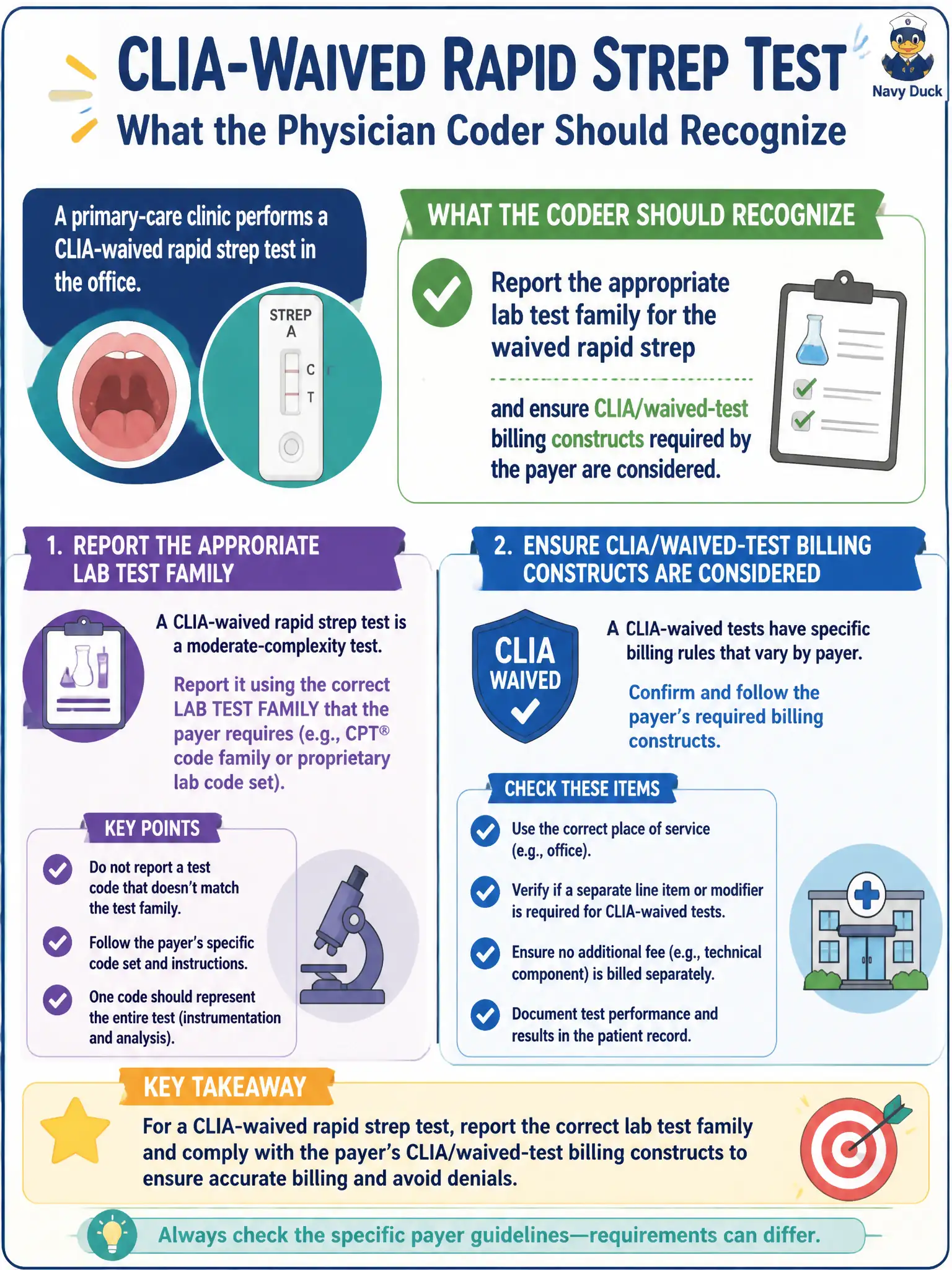 To Create an exciting colorful infographic that explains the concepts in the question: Question: A primary-care clinic performs a CLIA-waived rapid strep test in the office. What should the physician coder recognize? Correct Answer: Report the appropriate lab test family for the waived rapid strep and ensure CLIA/waived-test billing constructs required by the payer are considered. Put EVERY visible label in double quotes. No people. No A/B/C/D letters. In one of the four corners put a little "Navy Duck".