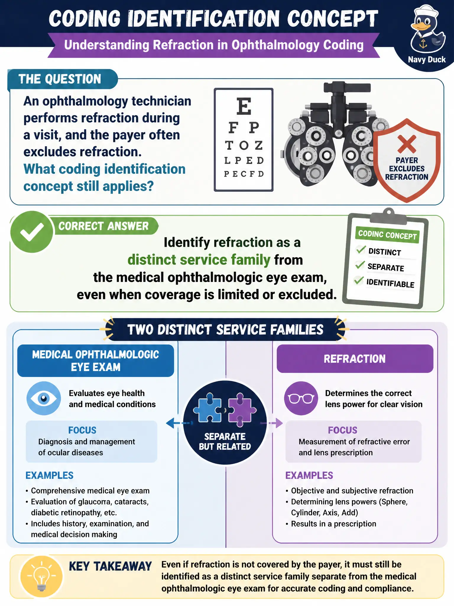 To Create an exciting colorful infographic that explains the concepts in the question: Question: An ophthalmology technician performs refraction during a visit, and the payer often excludes refraction. What coding identification concept still applies? Correct Answer: Identify refraction as a distinct service family from the medical ophthalmologic eye exam, even when coverage is limited or excluded. Put EVERY visible label in double quotes. No people. No A/B/C/D letters. In one of the four corners put a little "Navy Duck".