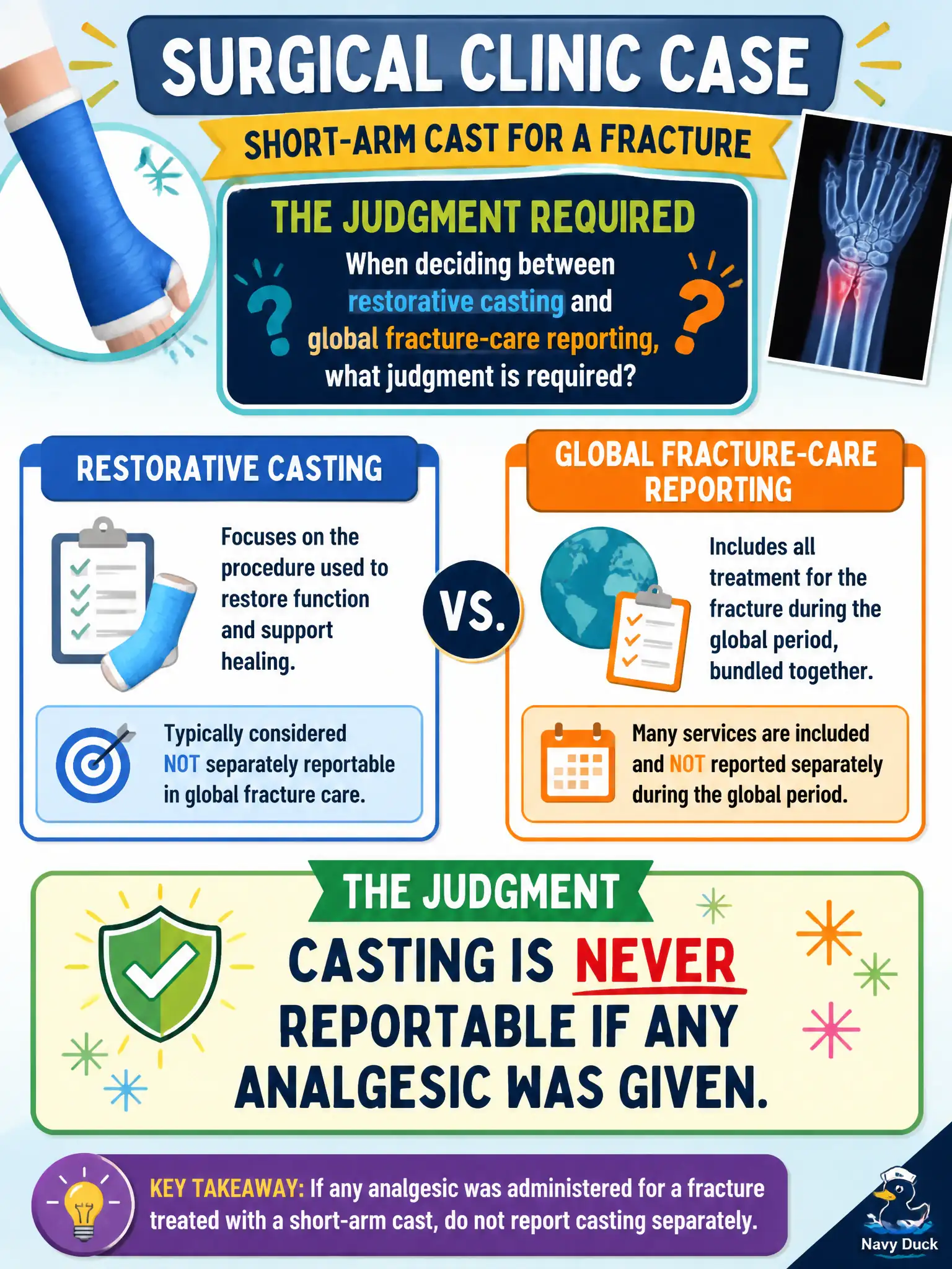 To Create an exciting colorful infographic that explains the concepts in the question: Question: A surgical clinic applies a short-arm cast for a fracture. When deciding between restorative casting and global fracture-care reporting, what judgment is required? Correct Answer: Casting is never reportable if any analgesic was given. Put EVERY visible label in double quotes. No people. No A/B/C/D letters. In one of the four corners put a little "Navy Duck".