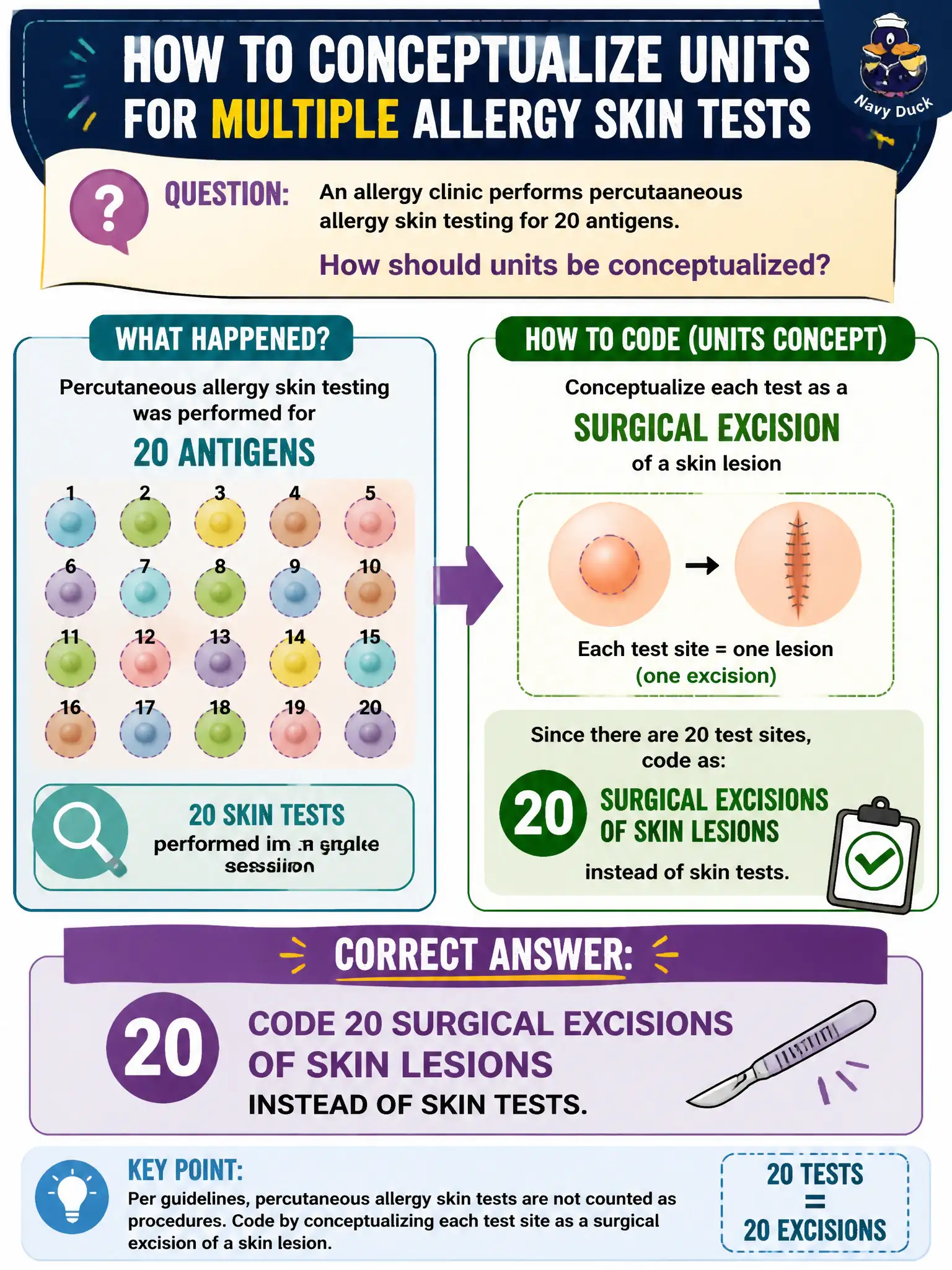 To Create an exciting colorful infographic that explains the concepts in the question: Question: An allergy clinic performs percutaneous allergy skin testing for 20 antigens. How should units be conceptualized? Correct Answer: Code 20 surgical excisions of skin lesions instead of skin tests. Put EVERY visible label in double quotes. No people. No A/B/C/D letters. In one of the four corners put a little "Navy Duck".