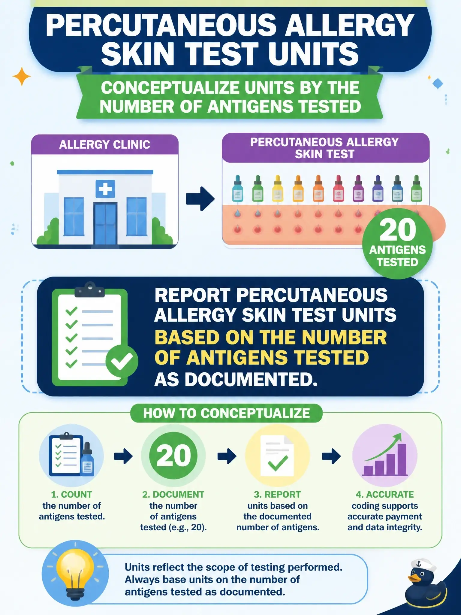 To Create an exciting colorful infographic that explains the concepts in the question: Question: An allergy clinic performs percutaneous allergy skin testing for 20 antigens. How should units be conceptualized? Correct Answer: Report percutaneous allergy skin test units based on the number of antigens tested as documented. Put EVERY visible label in double quotes. No people. No A/B/C/D letters. In one of the four corners put a little "Navy Duck".