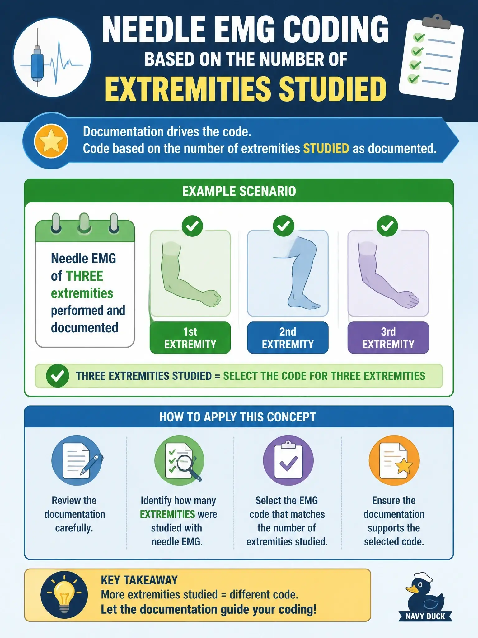 To Create an exciting colorful infographic that explains the concepts in the question: Question: A physiatry office performs needle EMG of three extremities. What documentation-driven coding concept applies? Correct Answer: Select needle EMG coding based on the number of extremities studied as documented. Put EVERY visible label in double quotes. No people. No A/B/C/D letters. In one of the four corners put a little "Navy Duck".