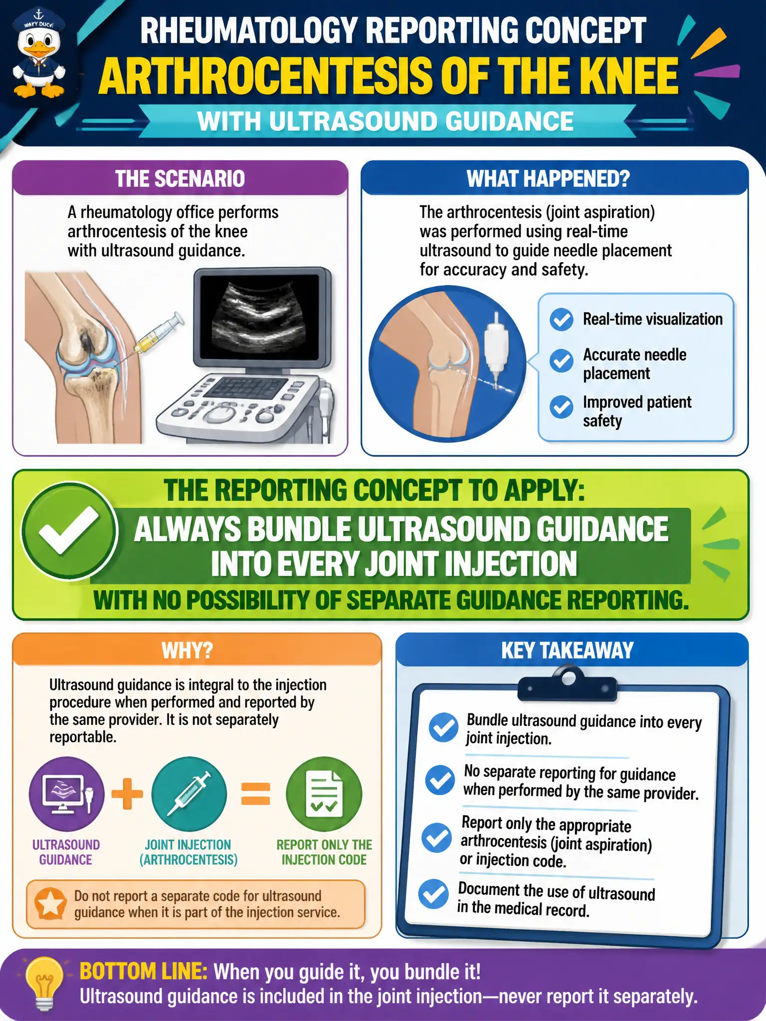 To Create an exciting colorful infographic that explains the concepts in the question: Question: A rheumatology office performs arthrocentesis of the knee with ultrasound guidance. What reporting concept should be applied? Correct Answer: Always bundle ultrasound guidance into every joint injection with no possibility of separate guidance reporting. Put EVERY visible label in double quotes. No people. No A/B/C/D letters. In one of the four corners put a little "Navy Duck".