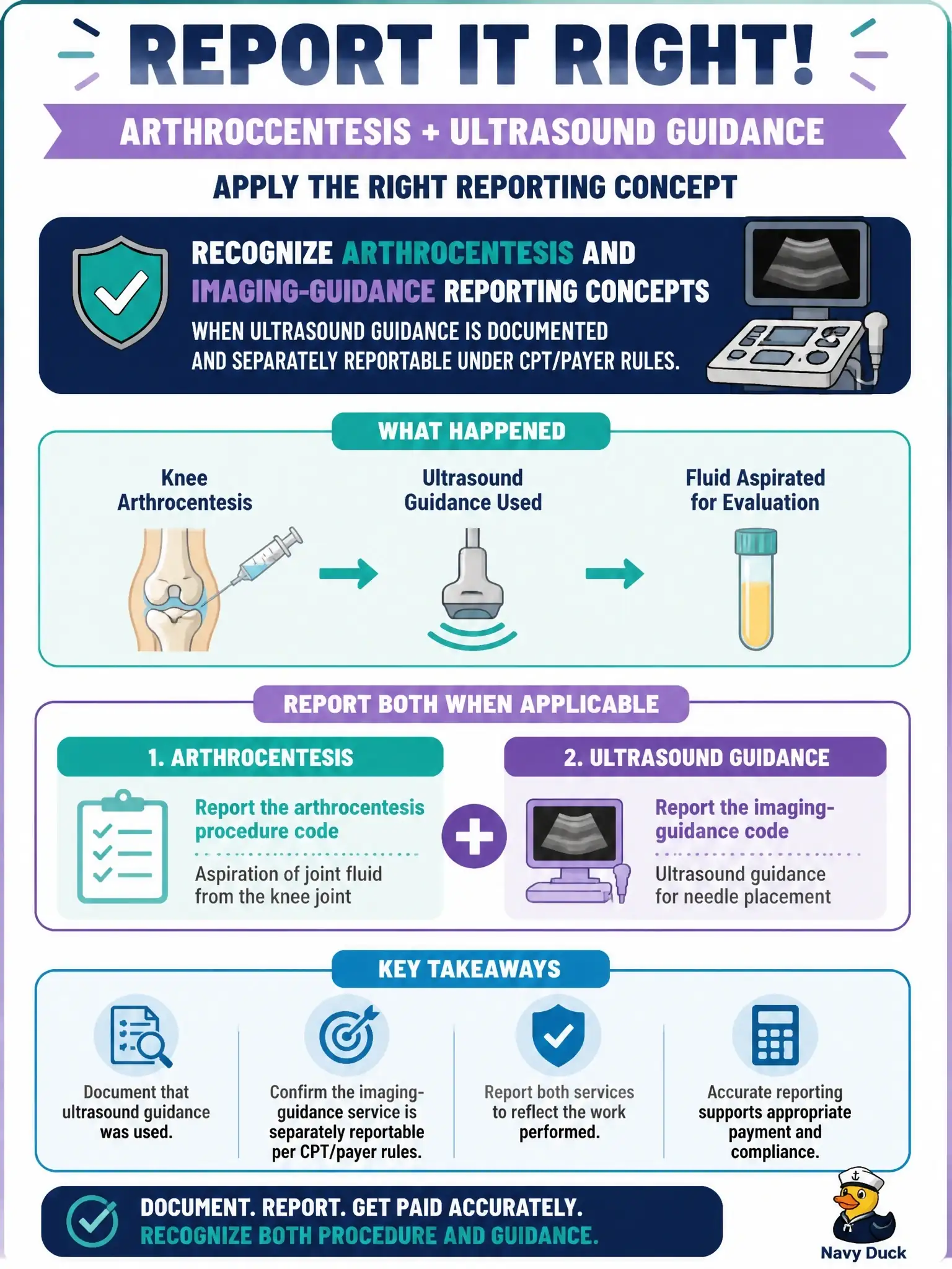 To Create an exciting colorful infographic that explains the concepts in the question: Question: A rheumatology office performs arthrocentesis of the knee with ultrasound guidance. What reporting concept should be applied? Correct Answer: Recognize arthrocentesis and imaging-guidance reporting concepts when ultrasound guidance is documented and separately reportable under CPT/payer rules. Put EVERY visible label in double quotes. No people. No A/B/C/D letters. In one of the four corners put a little "Navy Duck".