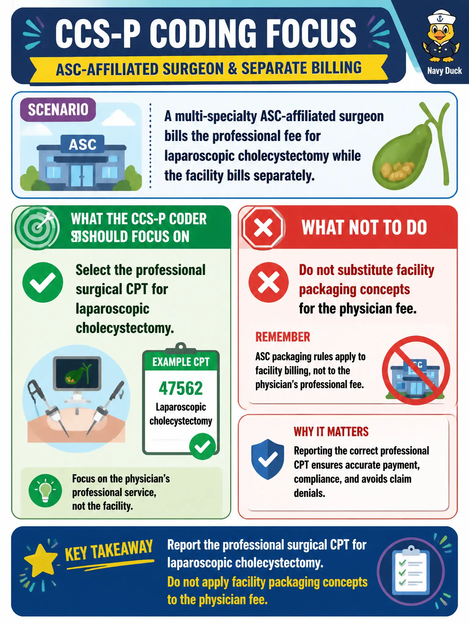To Create an exciting colorful infographic that explains the concepts in the question: Question: A multi-specialty ASC-affiliated surgeon bills the professional fee for laparoscopic cholecystectomy while the facility bills separately. What should the CCS-P coder focus on? Correct Answer: Select the professional surgical CPT for laparoscopic cholecystectomy; do not substitute facility packaging concepts for the physician fee. Put EVERY visible label in double quotes. No people. No A/B/C/D letters. In one of the four corners put a little "Navy Duck".