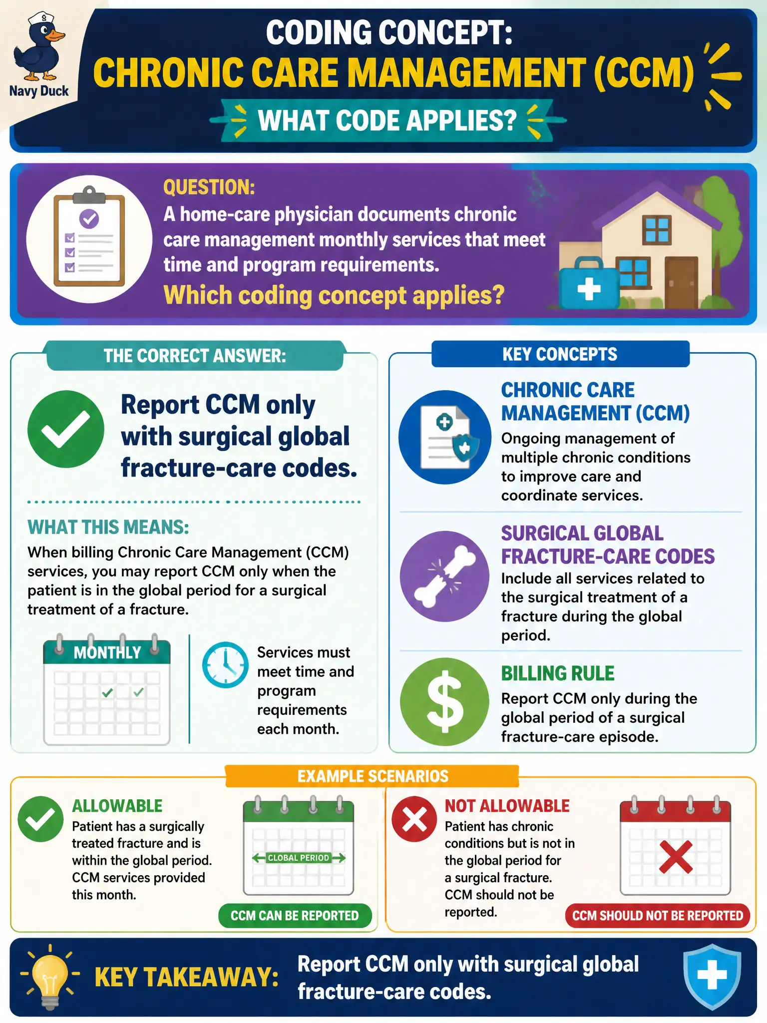 To Create an exciting colorful infographic that explains the concepts in the question: Question: A home-care physician documents chronic care management monthly services that meet time and program requirements. Which coding concept applies? Correct Answer: Report CCM only with surgical global fracture-care codes. Put EVERY visible label in double quotes. No people. No A/B/C/D letters. In one of the four corners put a little "Navy Duck".