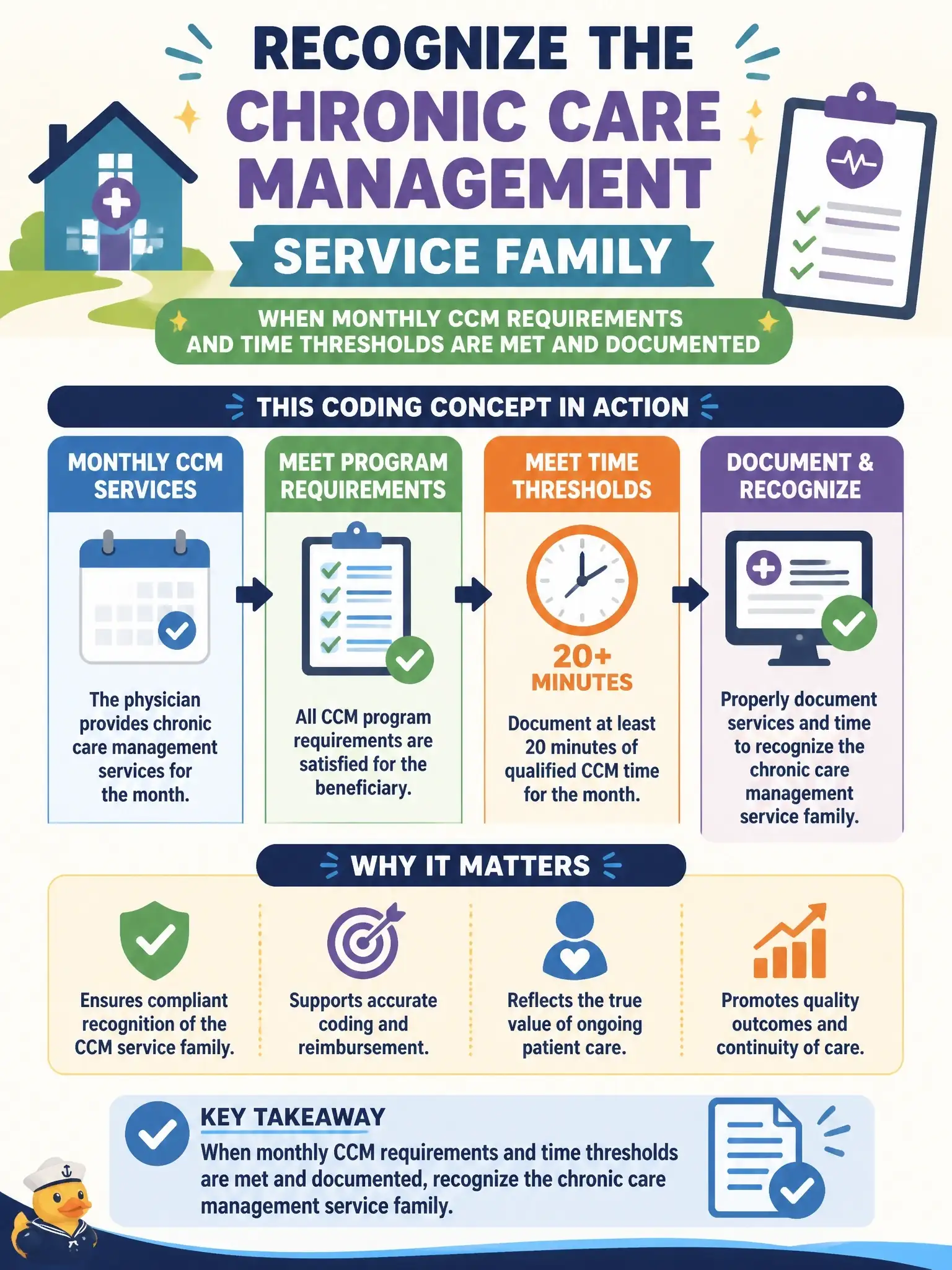 To Create an exciting colorful infographic that explains the concepts in the question: Question: A home-care physician documents chronic care management monthly services that meet time and program requirements. Which coding concept applies? Correct Answer: Recognize the chronic care management service family when monthly CCM requirements and time thresholds are met and documented. Put EVERY visible label in double quotes. No people. No A/B/C/D letters. In one of the four corners put a little "Navy Duck".