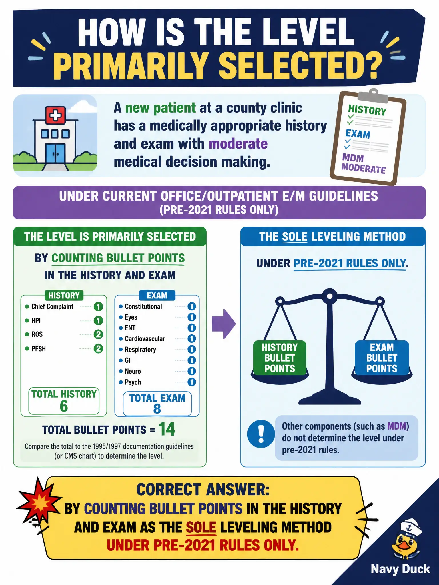 To Create an exciting colorful infographic that explains the concepts in the question: Question: A new patient at a county clinic has a medically appropriate history and exam with moderate medical decision making. Under current office/outpatient E/M guidelines, how is the level primarily selected? Correct Answer: By counting bullet points in the history and exam as the sole leveling method under pre-2021 rules only. Put EVERY visible label in double quotes. No people. No A/B/C/D letters. In one of the four corners put a little "Navy Duck".