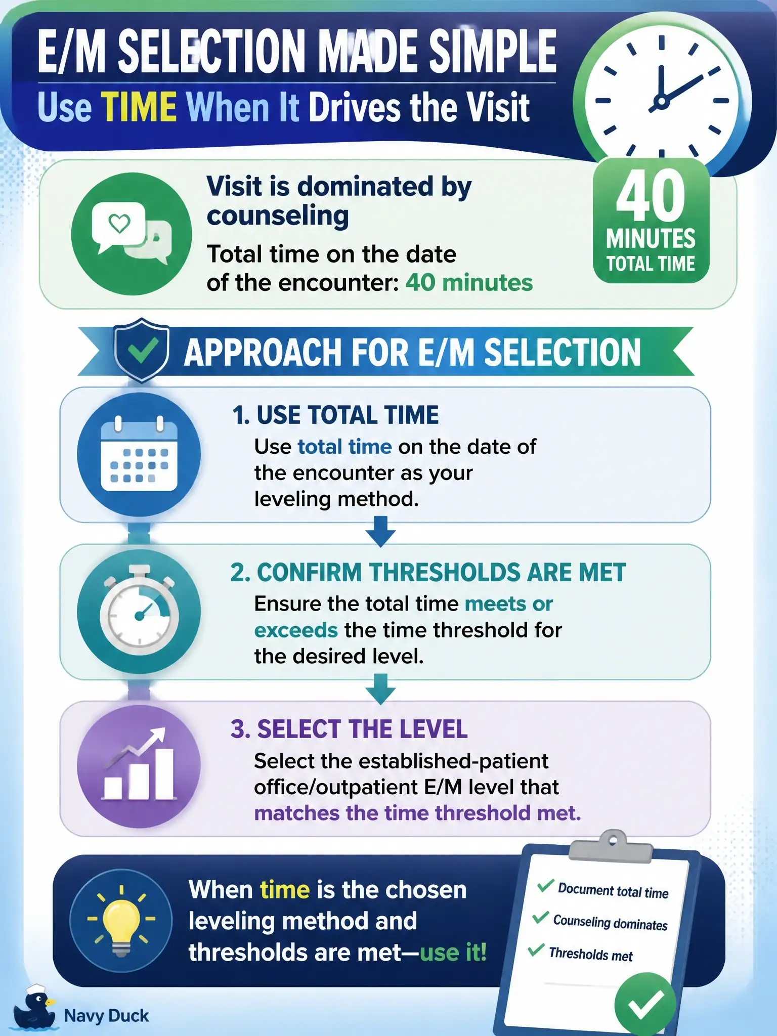 To Create an exciting colorful infographic that explains the concepts in the question: Question: An established patient office visit is dominated by counseling, with 40 minutes of total time on the date of the encounter documented. How should E/M selection be approached? Correct Answer: Select the established-patient office/outpatient E/M level using total time on the date of the encounter when time is the chosen leveling method and thresholds are met. Put EVERY visible label in double quotes. No people. No A/B/C/D letters. In one of the four corners put a little "Navy Duck".