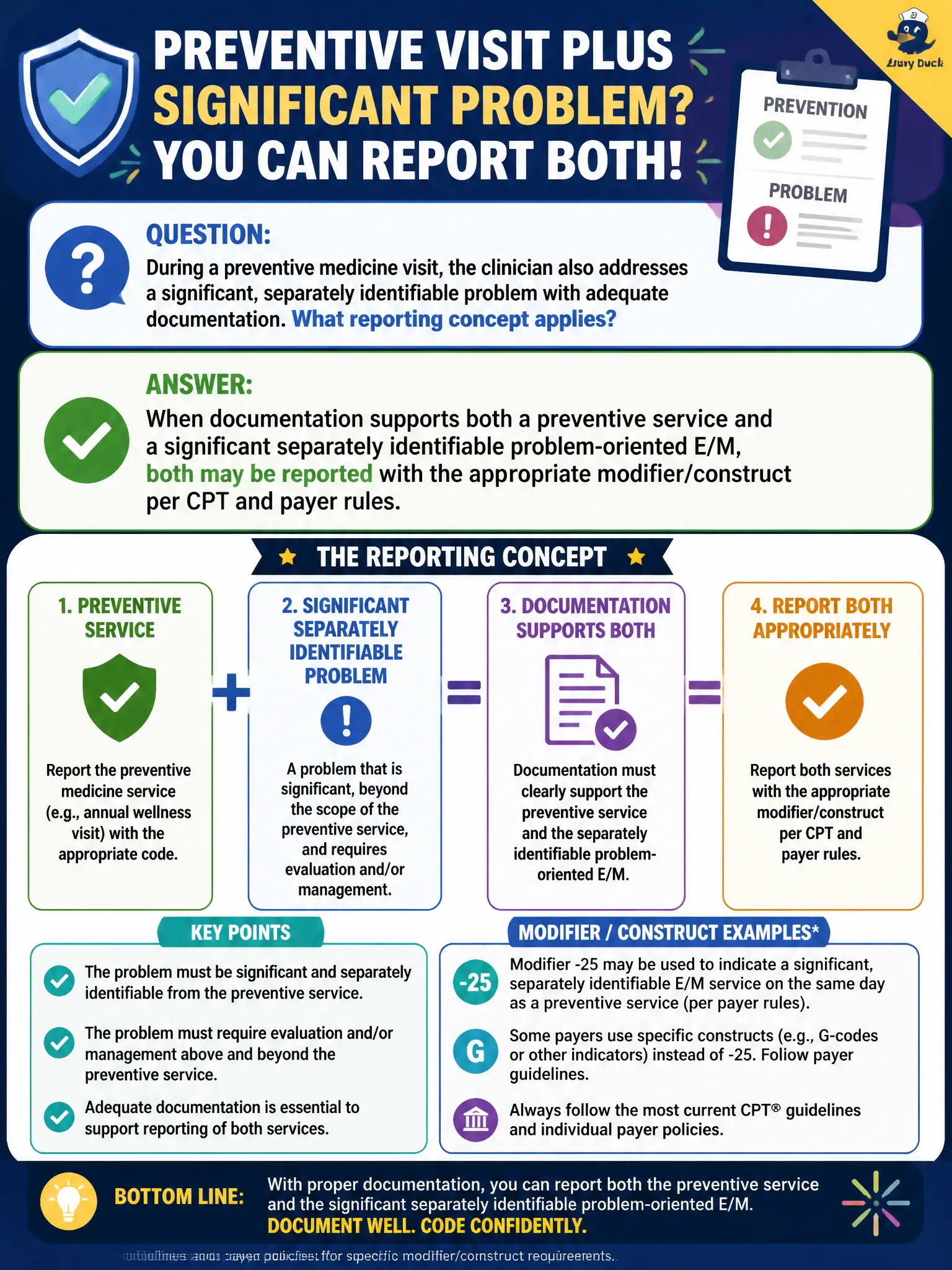 To Create an exciting colorful infographic that explains the concepts in the question: Question: During a preventive medicine visit, the clinician also addresses a significant, separately identifiable problem with adequate documentation. What reporting concept applies? Correct Answer: When documentation supports both a preventive service and a significant separately identifiable problem-oriented E/M, both may be reported with the appropriate modifier/construct per CPT and payer rules. Put EVERY visible label in double quotes. No people. No A/B/C/D letters. In one of the four corners put a little "Navy Duck".