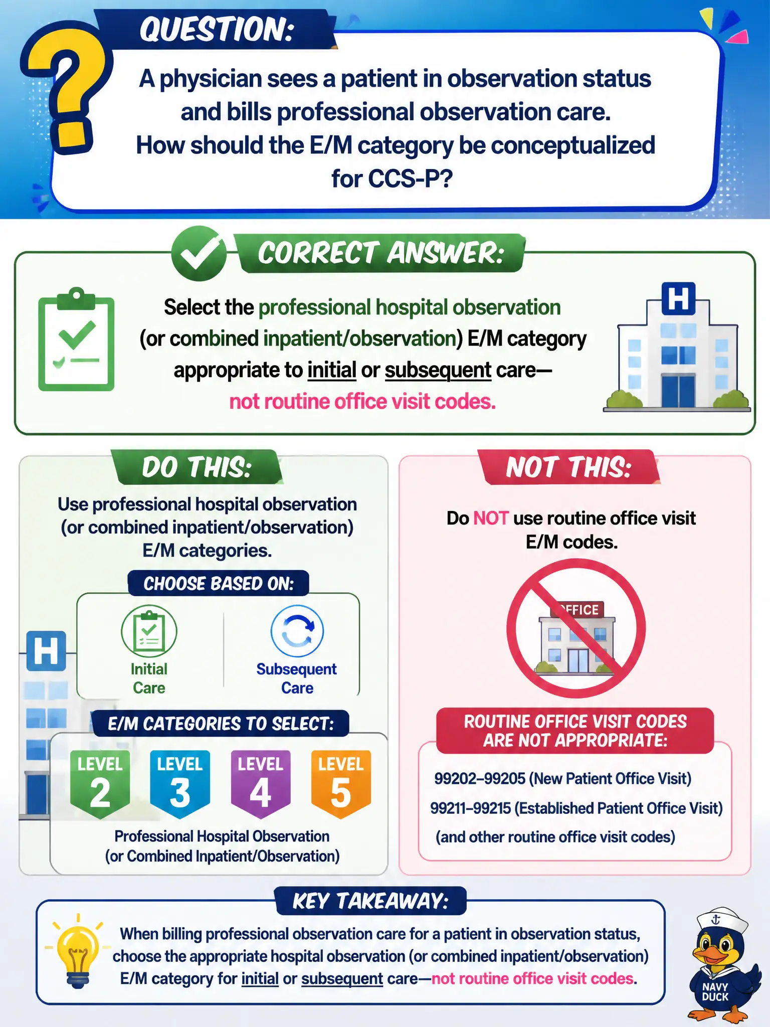 To Create an exciting colorful infographic that explains the concepts in the question: Question: A physician sees a patient in observation status and bills professional observation care. How should the E/M category be conceptualized for CCS-P? Correct Answer: Select the professional hospital observation (or combined inpatient/observation) E/M category appropriate to initial or subsequent care—not routine office visit codes. Put EVERY visible label in double quotes. No people. No A/B/C/D letters. In one of the four corners put a little "Navy Duck".