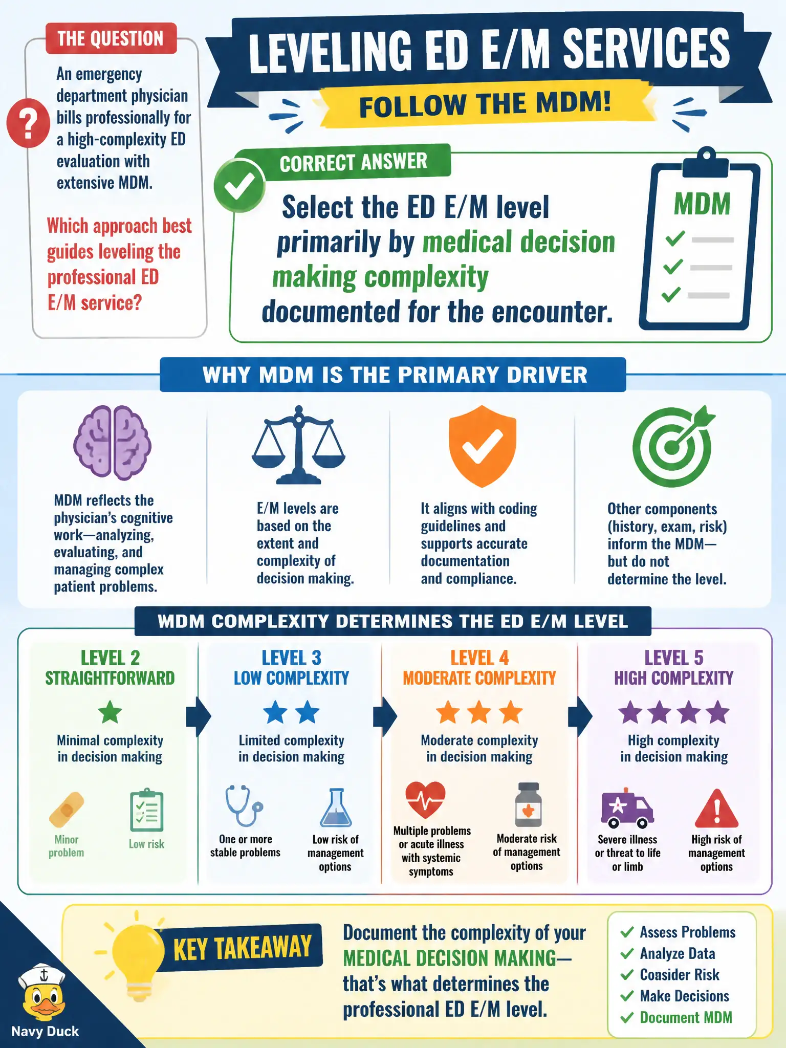 To Create an exciting colorful infographic that explains the concepts in the question: Question: An emergency department physician bills professionally for a high-complexity ED evaluation with extensive MDM. Which approach best guides leveling the professional ED E/M service? Correct Answer: Select the ED E/M level primarily by medical decision making complexity documented for the encounter. Put EVERY visible label in double quotes. No people. No A/B/C/D letters. In one of the four corners put a little "Navy Duck".