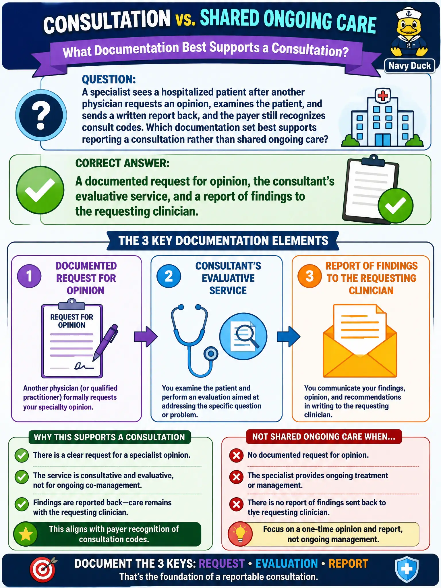 To Create an exciting colorful infographic that explains the concepts in the question: Question: A specialist sees a hospitalized patient after another physician requests an opinion, examines the patient, and sends a written report back, and the payer still recognizes consult codes. Which documentation set best supports reporting a consultation rather than shared ongoing care? Correct Answer: A documented request for opinion, the consultant’s evaluative service, and a report of findings to the requesting clinician. Put EVERY visible label in double quotes. No people. No A/B/C/D letters. In one of the four corners put a little "Navy Duck".