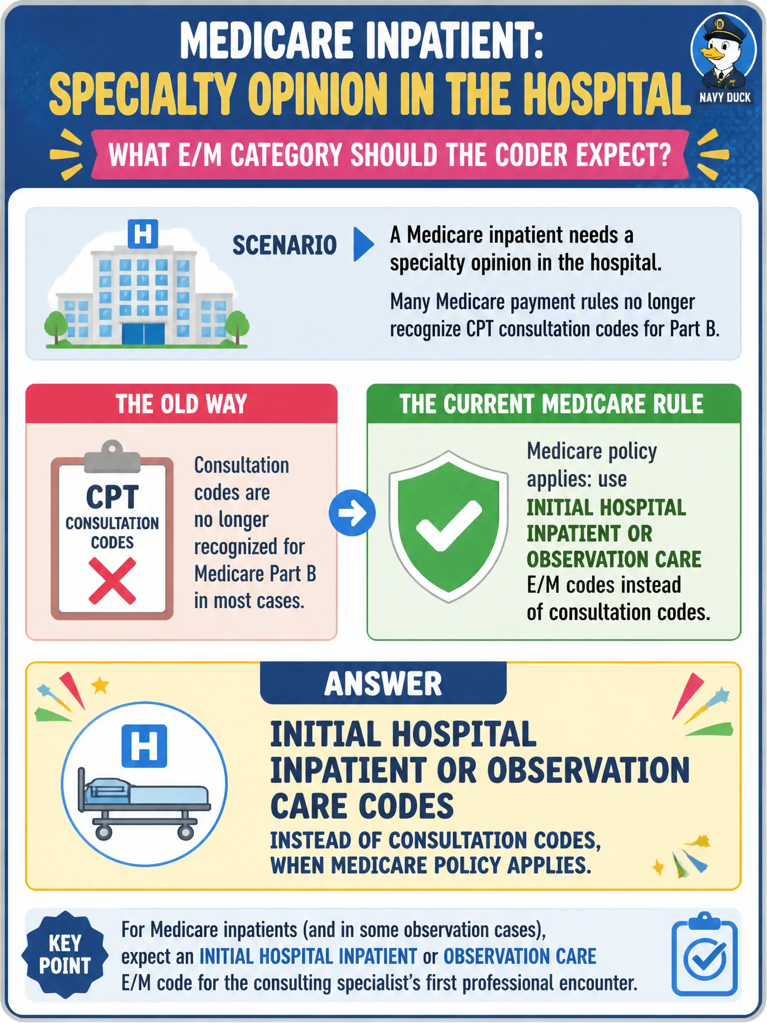 To Create an exciting colorful infographic that explains the concepts in the question: Question: A Medicare inpatient needs a specialty opinion in the hospital. Many Medicare payment rules no longer recognize CPT consultation codes for Part B. Which E/M category should the coder expect for the consulting specialist’s first professional encounter under those rules? Correct Answer: Initial hospital inpatient or observation care codes instead of consultation codes, when Medicare policy applies. Put EVERY visible label in double quotes. No people. No A/B/C/D letters. In one of the four corners put a little "Navy Duck".