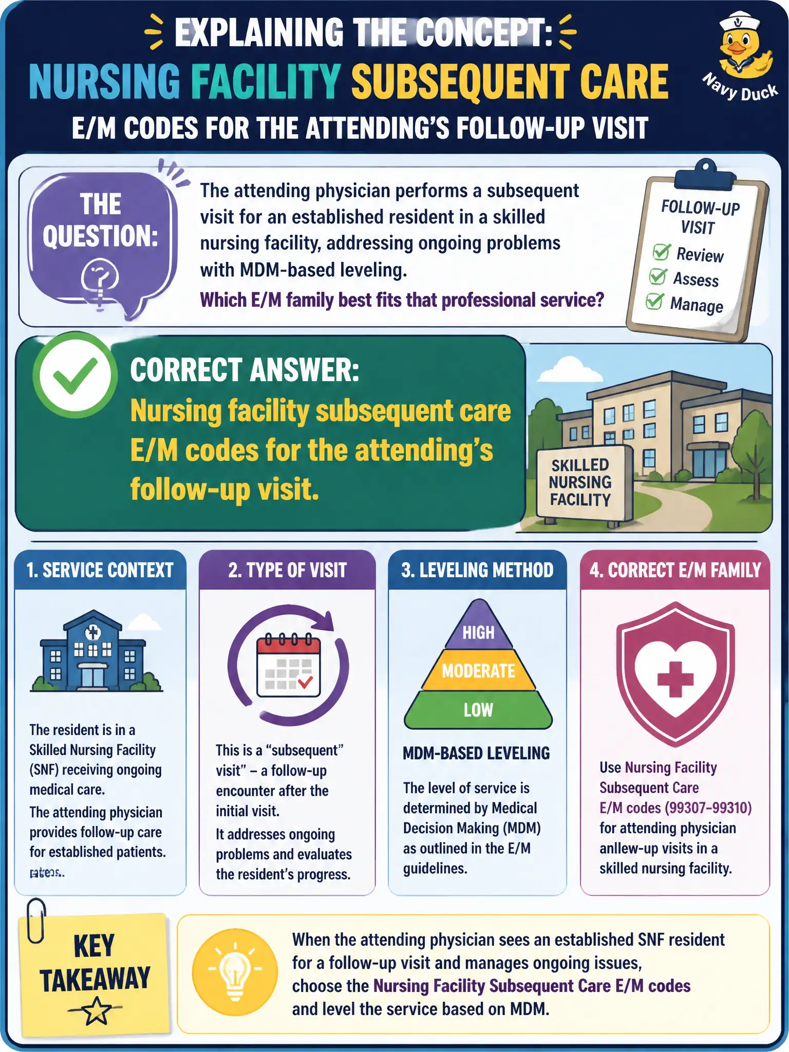To Create an exciting colorful infographic that explains the concepts in the question: Question: The attending physician performs a subsequent visit for an established resident in a skilled nursing facility, addressing ongoing problems with MDM-based leveling. Which E/M family best fits that professional service? Correct Answer: Nursing facility subsequent care E/M codes for the attending’s follow-up visit. Put EVERY visible label in double quotes. No people. No A/B/C/D letters. In one of the four corners put a little "Navy Duck".
