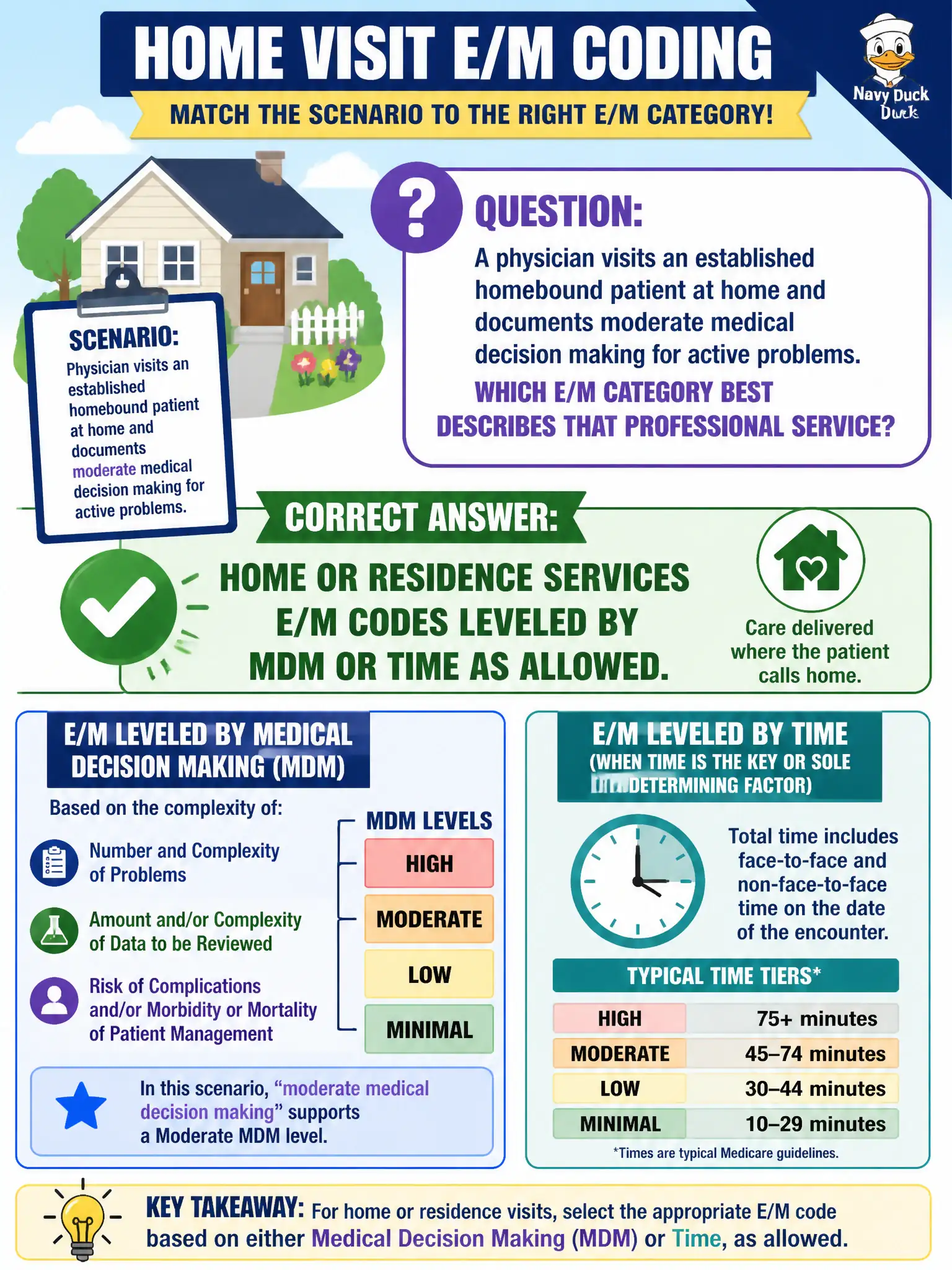 To Create an exciting colorful infographic that explains the concepts in the question: Question: A physician visits an established homebound patient at home and documents moderate medical decision making for active problems. Which E/M category best describes that professional service? Correct Answer: Home or residence services E/M codes leveled by MDM or time as allowed. Put EVERY visible label in double quotes. No people. No A/B/C/D letters. In one of the four corners put a little "Navy Duck".