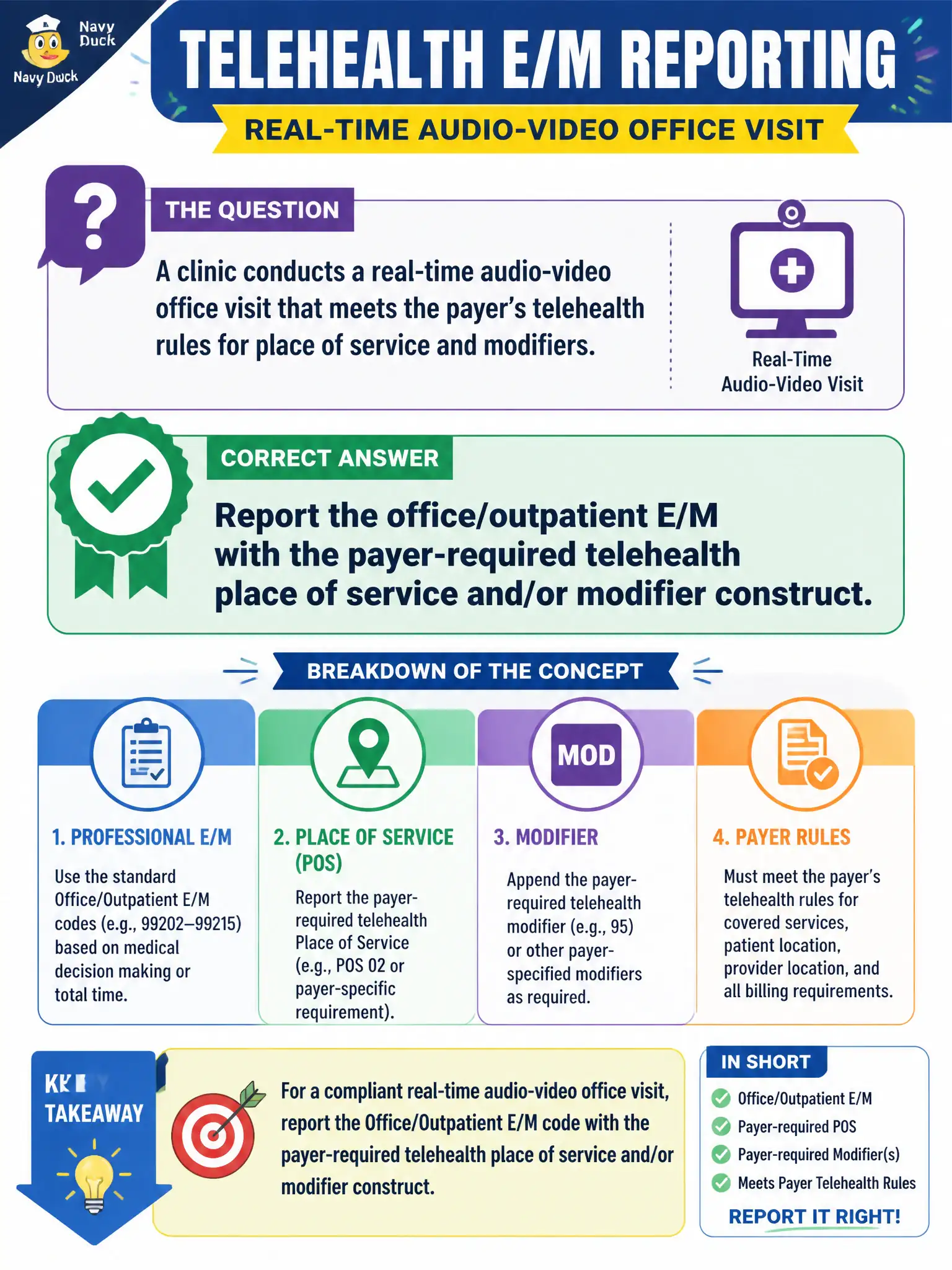 To Create an exciting colorful infographic that explains the concepts in the question: Question: A clinic conducts a real-time audio-video office visit that meets the payer’s telehealth rules for place of service and modifiers. Which reporting concept is most appropriate for the professional E/M? Correct Answer: Report the office/outpatient E/M with the payer-required telehealth place of service and/or modifier construct. Put EVERY visible label in double quotes. No people. No A/B/C/D letters. In one of the four corners put a little "Navy Duck".