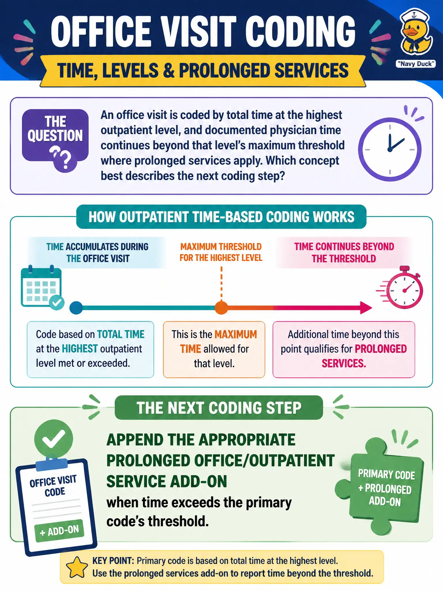 To Create an exciting colorful infographic that explains the concepts in the question: Question: An office visit is coded by total time at the highest outpatient level, and documented physician time continues beyond that level’s maximum threshold where prolonged services apply. Which concept best describes the next coding step? Correct Answer: Append the appropriate prolonged office/outpatient service add-on when time exceeds the primary code’s threshold. Put EVERY visible label in double quotes. No people. No A/B/C/D letters. In one of the four corners put a little "Navy Duck".