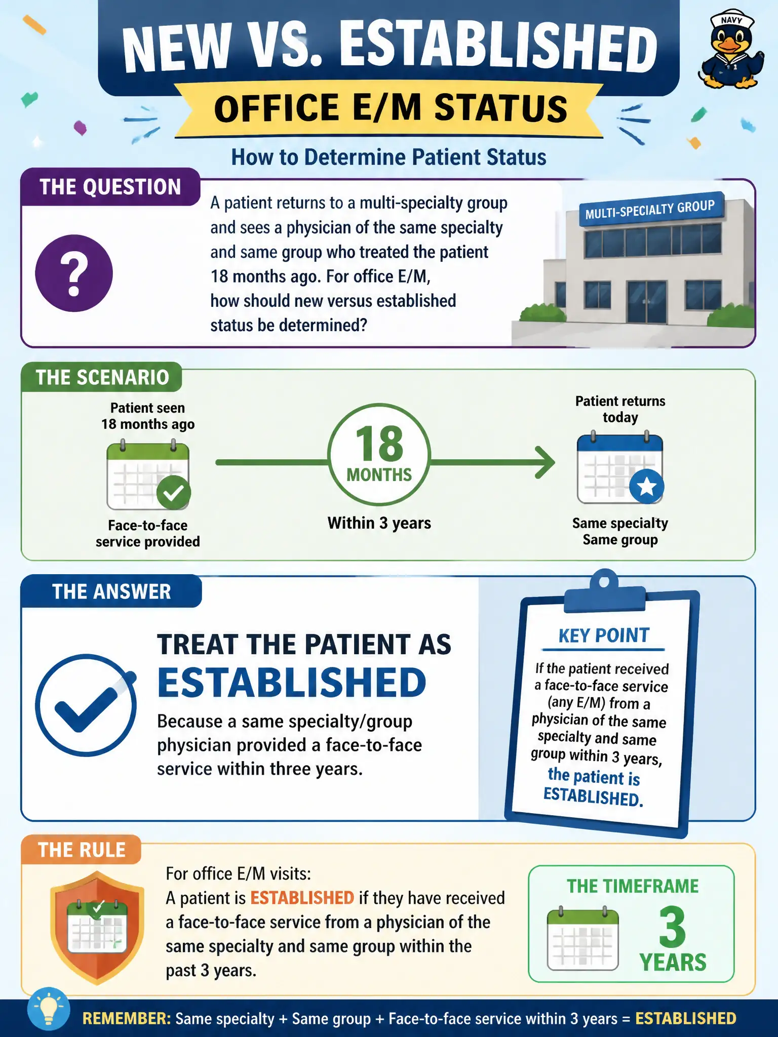 To Create an exciting colorful infographic that explains the concepts in the question: Question: A patient returns to a multi-specialty group and sees a physician of the same specialty and same group who treated the patient 18 months ago. For office E/M, how should new versus established status be determined? Correct Answer: Treat the patient as established because a same specialty/group physician provided a face-to-face service within three years. Put EVERY visible label in double quotes. No people. No A/B/C/D letters. In one of the four corners put a little "Navy Duck".