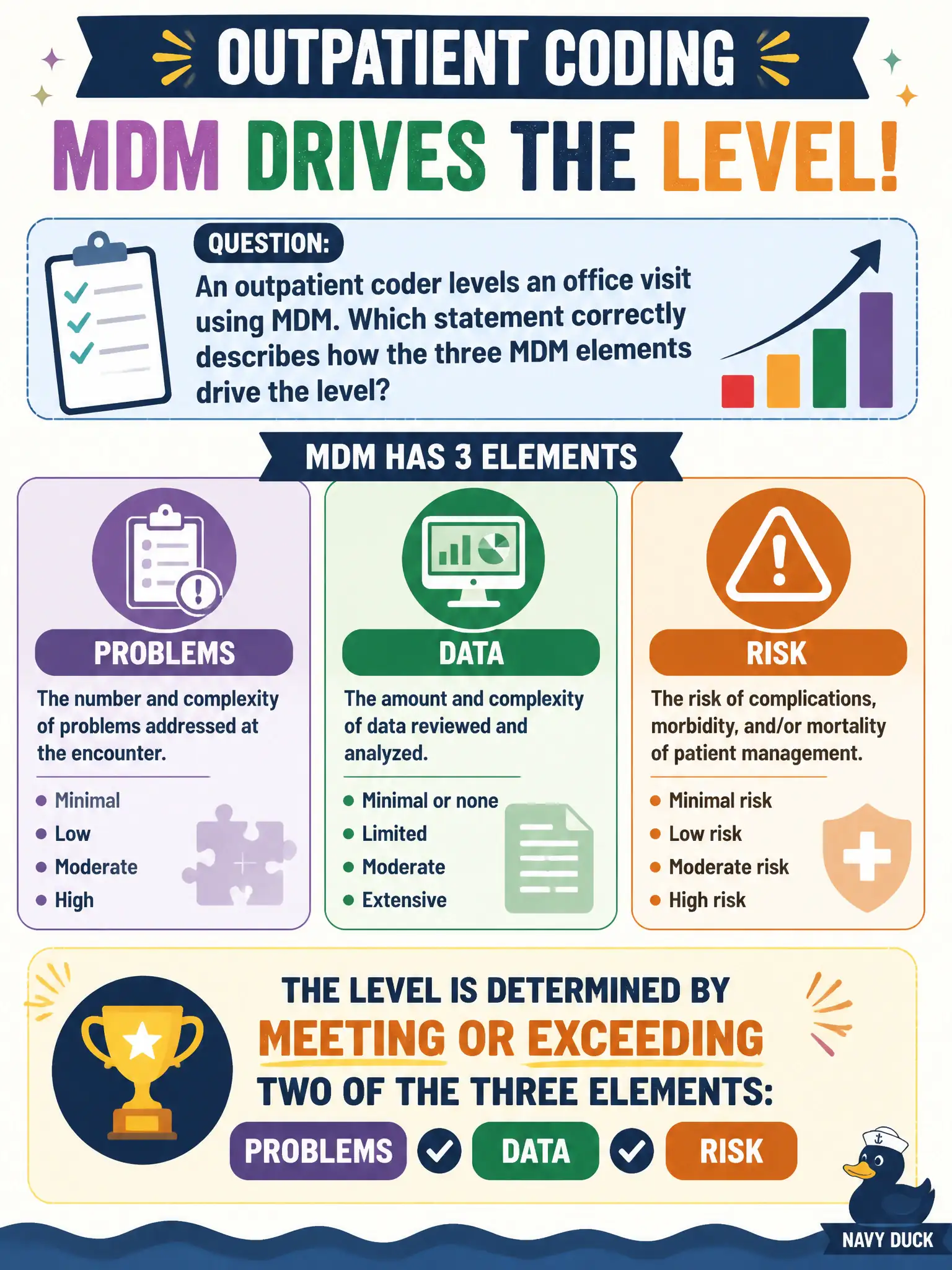 To Create an exciting colorful infographic that explains the concepts in the question: Question: An outpatient coder levels an office visit using MDM. Which statement correctly describes how the three MDM elements drive the level? Correct Answer: The level is determined by meeting or exceeding two of the three elements: problems, data, and risk. Put EVERY visible label in double quotes. No people. No A/B/C/D letters. In one of the four corners put a little "Navy Duck".