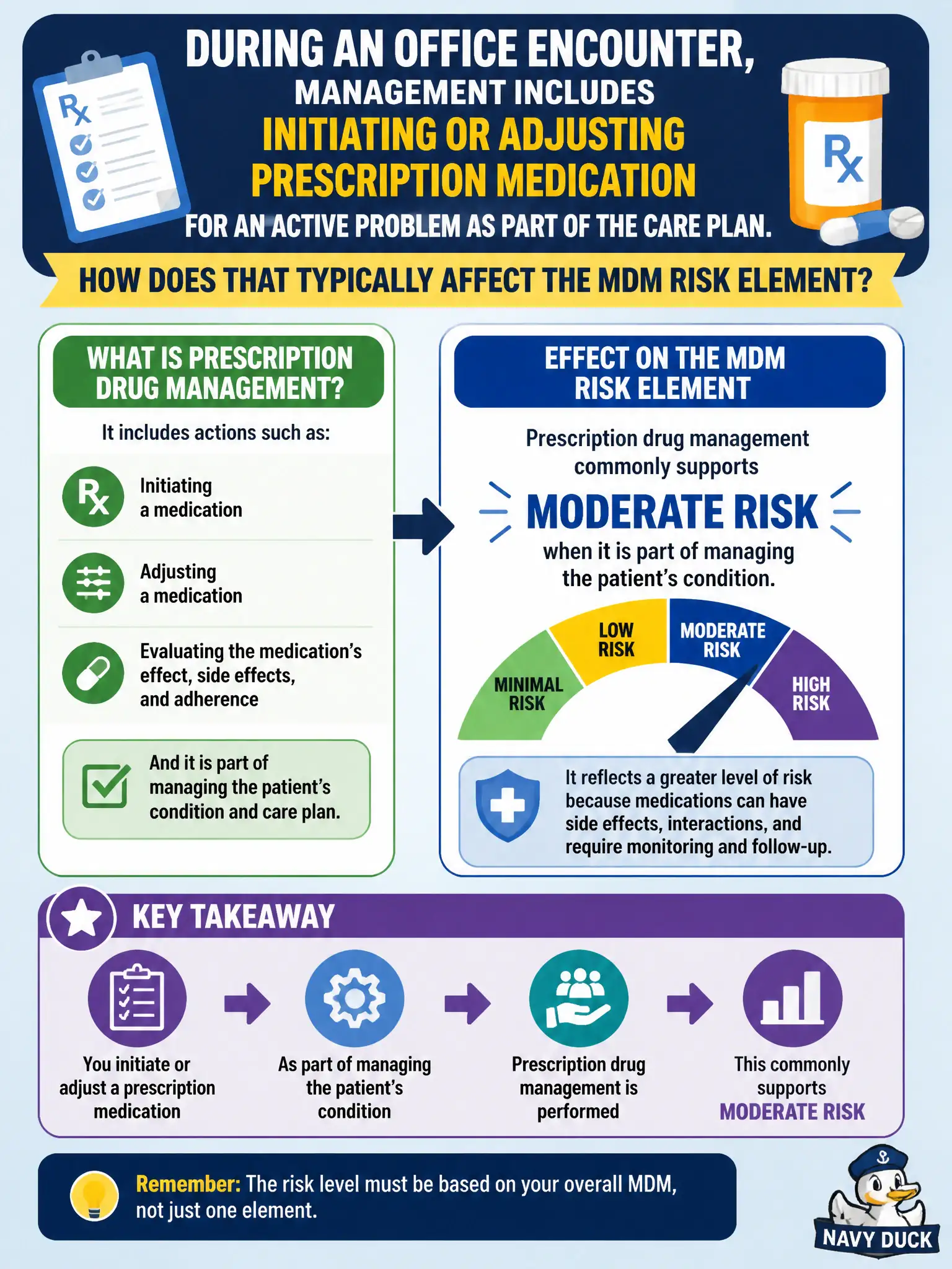 To Create an exciting colorful infographic that explains the concepts in the question: Question: During an office encounter, management includes initiating or adjusting prescription medication for an active problem as part of the care plan. How does that typically affect the MDM risk element? Correct Answer: Prescription drug management commonly supports moderate risk when it is part of managing the patient’s condition. Put EVERY visible label in double quotes. No people. No A/B/C/D letters. In one of the four corners put a little "Navy Duck".
