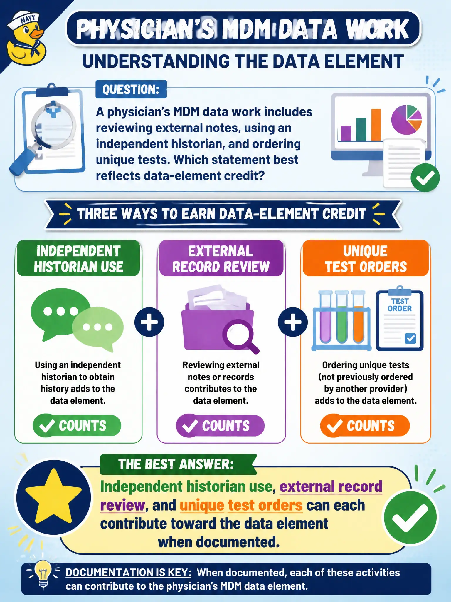 To Create an exciting colorful infographic that explains the concepts in the question: Question: A physician’s MDM data work includes reviewing external notes, using an independent historian, and ordering unique tests. Which statement best reflects data-element credit? Correct Answer: Independent historian use, external record review, and unique test orders can each contribute toward the data element when documented. Put EVERY visible label in double quotes. No people. No A/B/C/D letters. In one of the four corners put a little "Navy Duck".