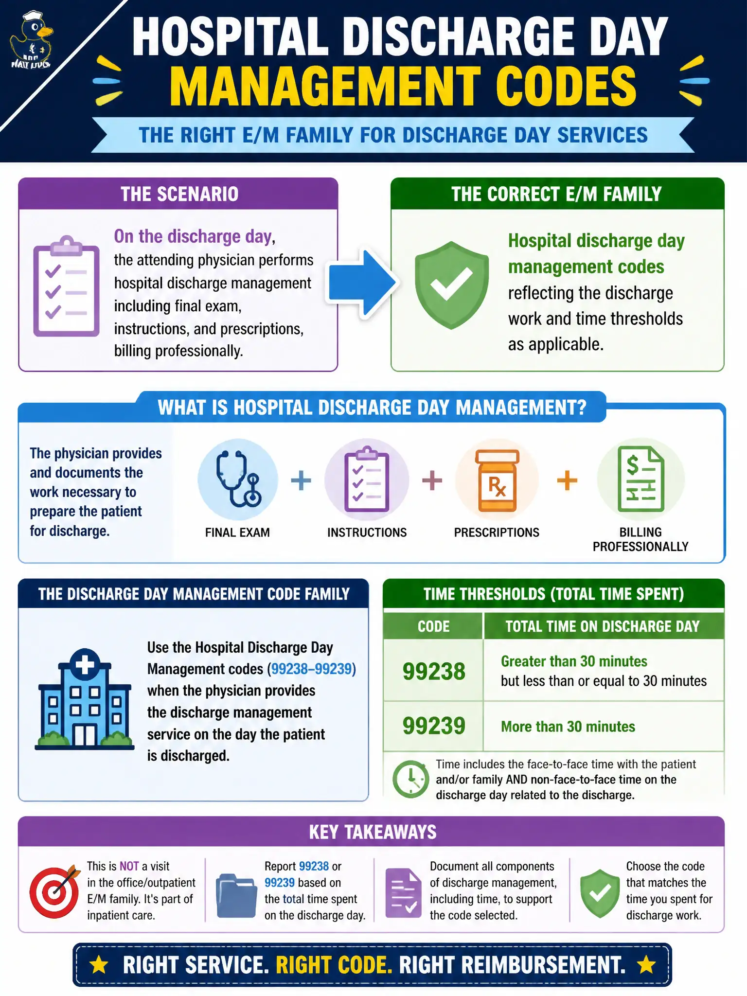 To Create an exciting colorful infographic that explains the concepts in the question: Question: On the discharge day, the attending physician performs hospital discharge management including final exam, instructions, and prescriptions, billing professionally. Which E/M family best fits that service? Correct Answer: Hospital discharge day management codes reflecting the discharge work and time thresholds as applicable. Put EVERY visible label in double quotes. No people. No A/B/C/D letters. In one of the four corners put a little "Navy Duck".