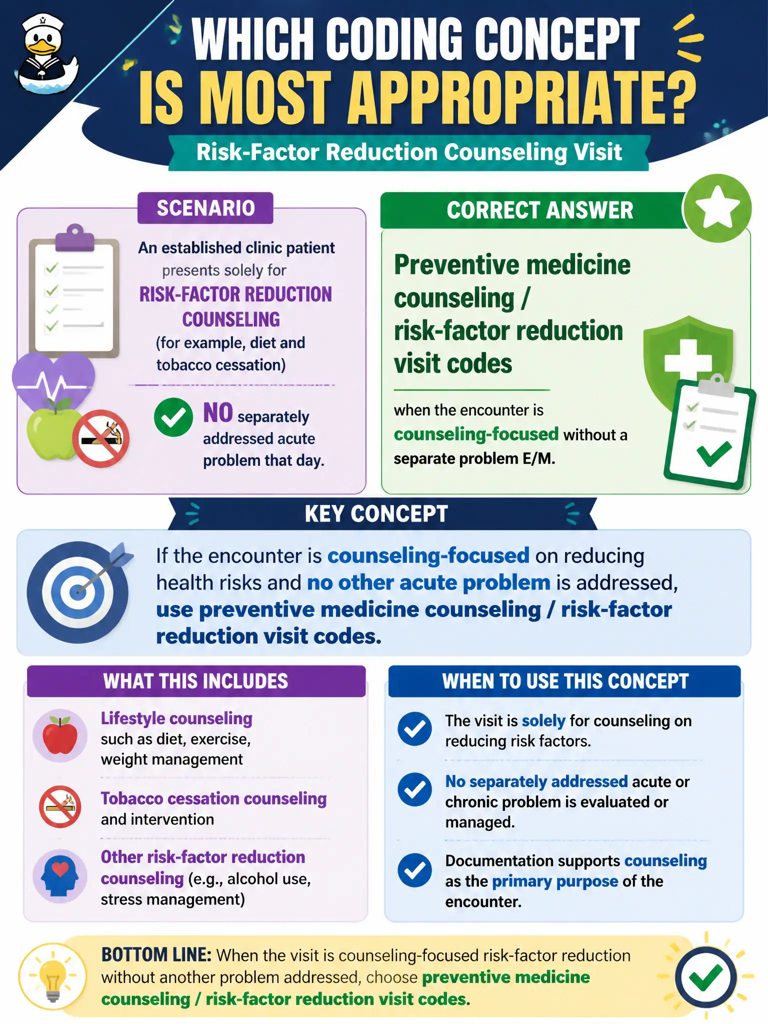 To Create an exciting colorful infographic that explains the concepts in the question: Question: An established clinic patient presents solely for risk-factor reduction counseling (for example, diet and tobacco cessation) with no separately addressed acute problem that day. Which coding concept is most appropriate? Correct Answer: Preventive medicine counseling / risk-factor reduction visit codes when the encounter is counseling-focused without a separate problem E/M. Put EVERY visible label in double quotes. No people. No A/B/C/D letters. In one of the four corners put a little "Navy Duck".