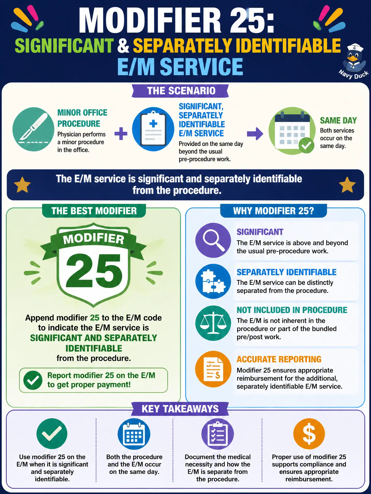 To Create an exciting colorful infographic that explains the concepts in the question: Question: A physician performs a minor office procedure and, on the same day, also provides a significant, separately identifiable E/M service beyond the usual pre-procedure work. Which modifier best reports that E/M? Correct Answer: Modifier 25 on the E/M to show it is significant and separately identifiable from the procedure. Put EVERY visible label in double quotes. No people. No A/B/C/D letters. In one of the four corners put a little "Navy Duck".