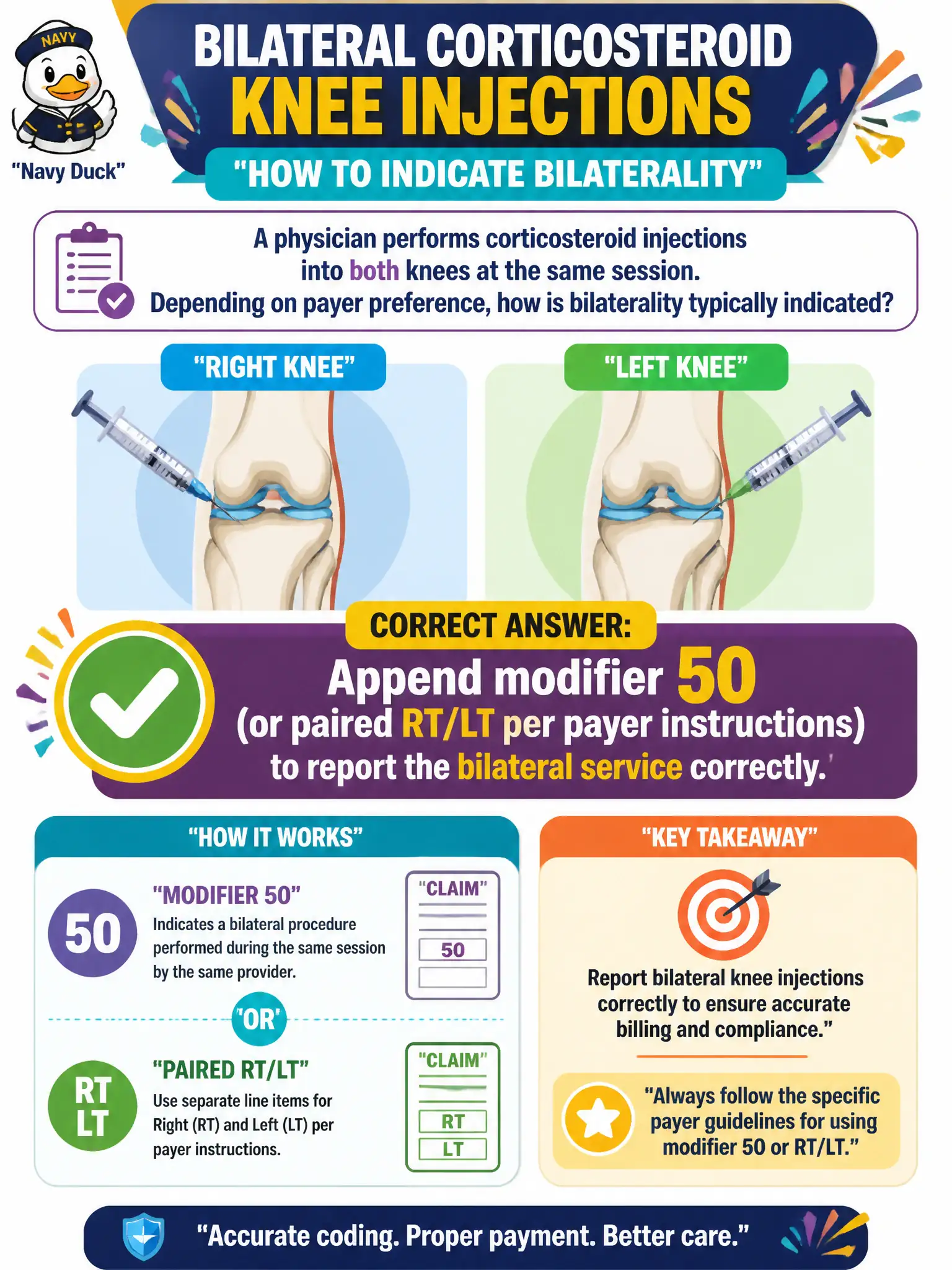 To Create an exciting colorful infographic that explains the concepts in the question: Question: A physician performs corticosteroid injections into both knees at the same session. Depending on payer preference, how is bilaterality typically indicated? Correct Answer: Append modifier 50 (or paired RT/LT per payer instructions) to report the bilateral service correctly. Put EVERY visible label in double quotes. No people. No A/B/C/D letters. In one of the four corners put a little "Navy Duck".