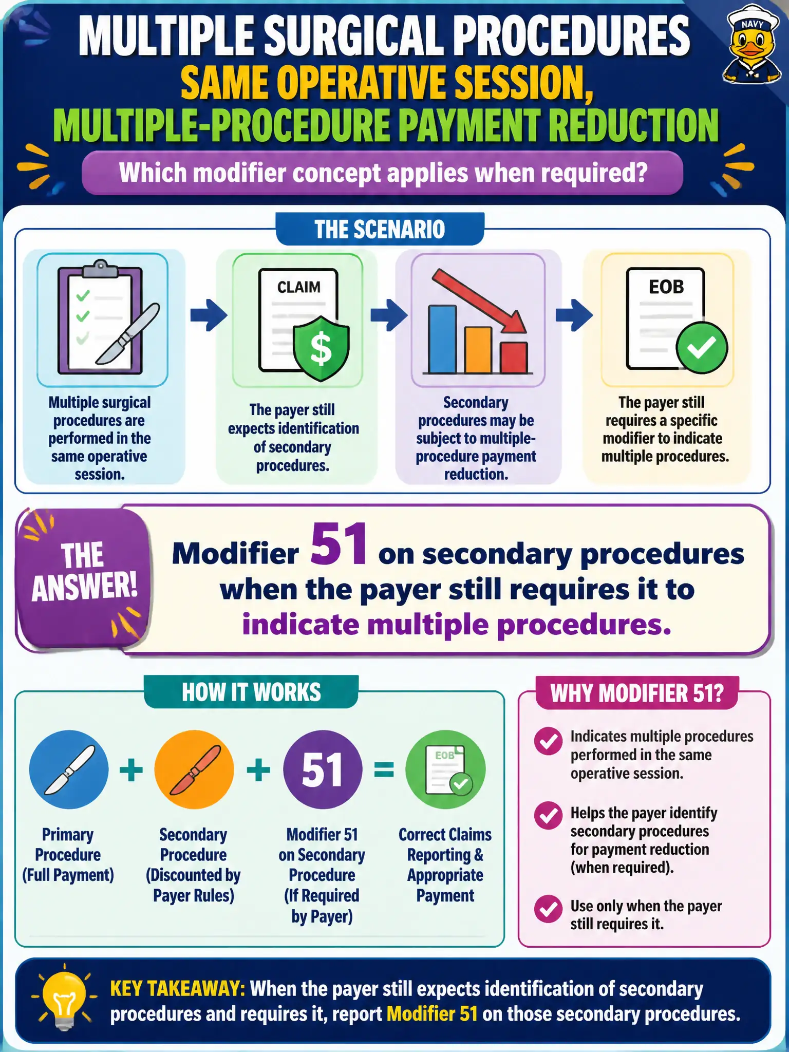 To Create an exciting colorful infographic that explains the concepts in the question: Question: Multiple surgical procedures are performed in the same operative session, and the payer still expects identification of secondary procedures subject to multiple-procedure payment reduction. Which modifier concept applies when required? Correct Answer: Modifier 51 on secondary procedures when the payer still requires it to indicate multiple procedures. Put EVERY visible label in double quotes. No people. No A/B/C/D letters. In one of the four corners put a little "Navy Duck".