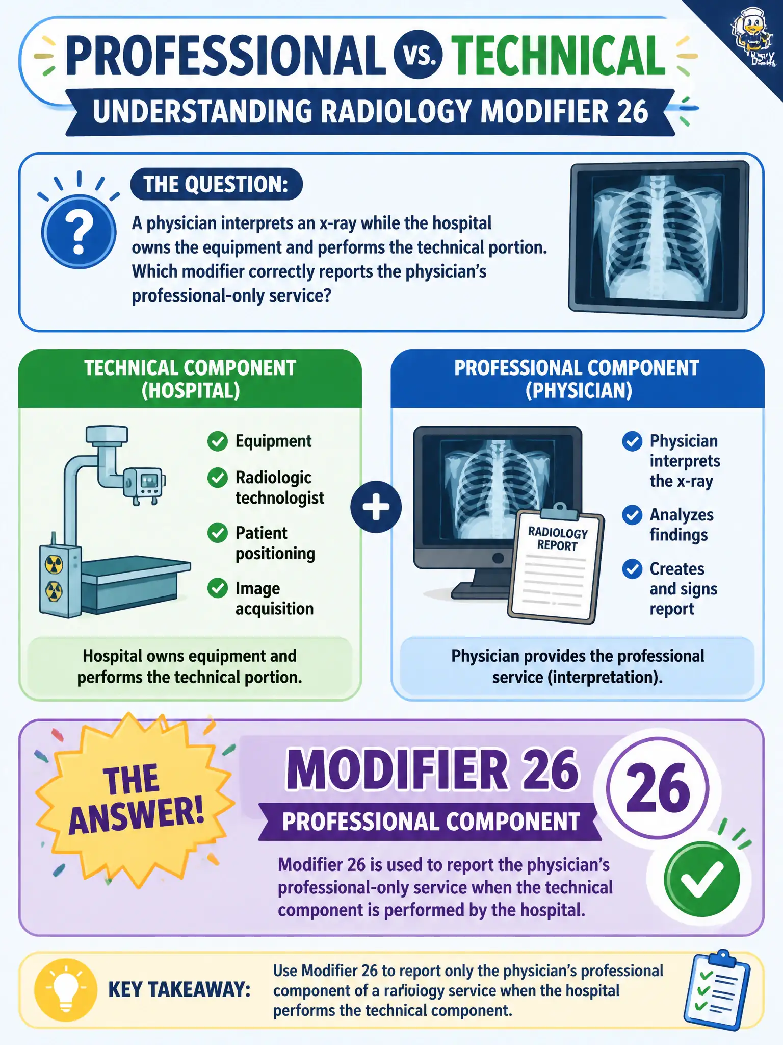 To Create an exciting colorful infographic that explains the concepts in the question: Question: A physician interprets an x-ray while the hospital owns the equipment and performs the technical portion. Which modifier correctly reports the physician’s professional-only service? Correct Answer: Modifier 26 for the professional component of the radiology service. Put EVERY visible label in double quotes. No people. No A/B/C/D letters. In one of the four corners put a little "Navy Duck".