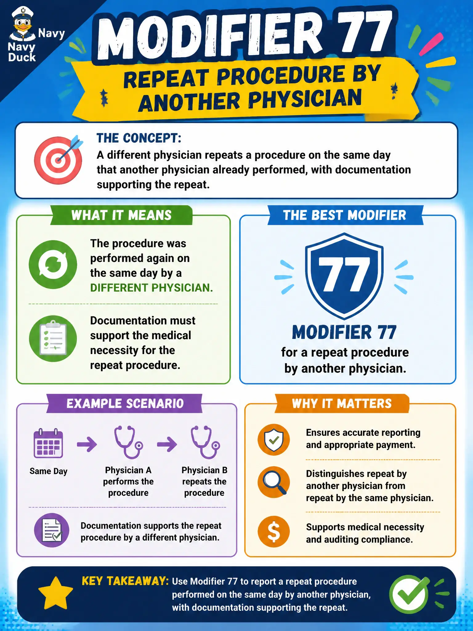 To Create an exciting colorful infographic that explains the concepts in the question: Question: A different physician repeats a procedure on the same day that another physician already performed, with documentation supporting the repeat. Which modifier best identifies the repeat by another physician? Correct Answer: Modifier 77 for a repeat procedure by another physician. Put EVERY visible label in double quotes. No people. No A/B/C/D letters. In one of the four corners put a little "Navy Duck".