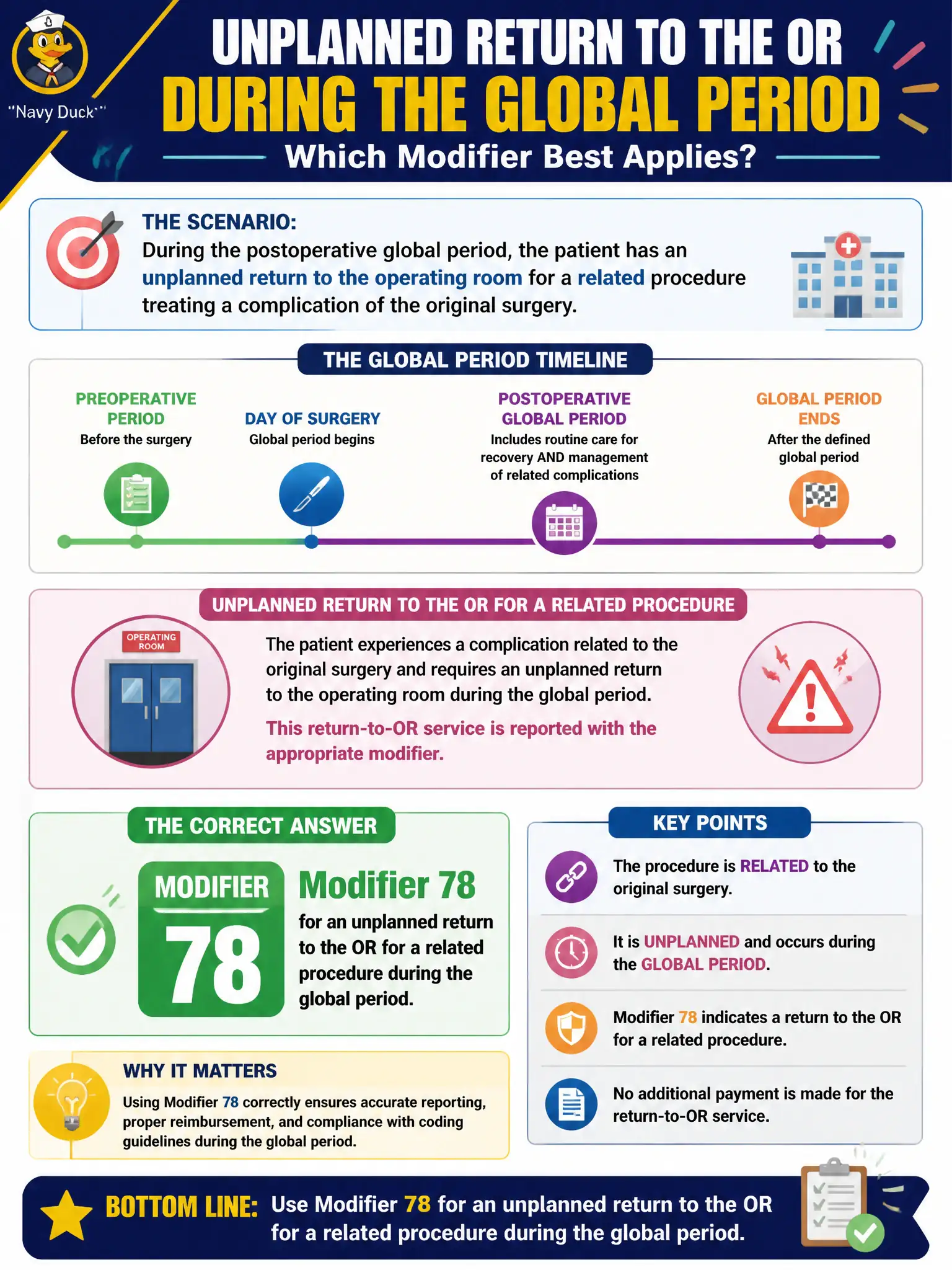 To Create an exciting colorful infographic that explains the concepts in the question: Question: During the postoperative global period, the patient has an unplanned return to the operating room for a related procedure treating a complication of the original surgery. Which modifier best applies to that return-to-OR service? Correct Answer: Modifier 78 for an unplanned return to the OR for a related procedure during the global period. Put EVERY visible label in double quotes. No people. No A/B/C/D letters. In one of the four corners put a little "Navy Duck".