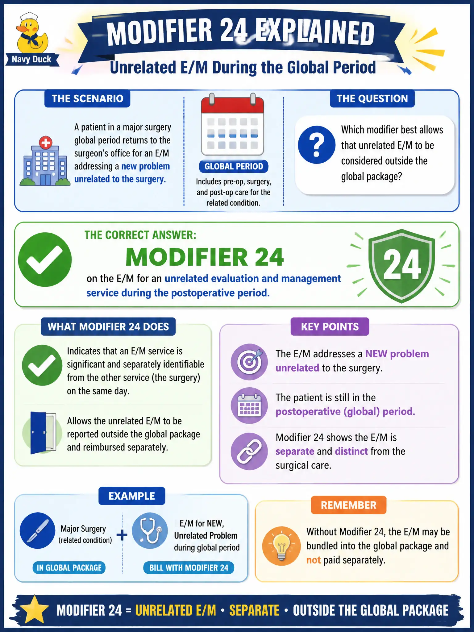 To Create an exciting colorful infographic that explains the concepts in the question: Question: A patient in a major surgery global period returns to the surgeon’s office for an E/M addressing a new problem unrelated to the surgery. Which modifier best allows that unrelated E/M to be considered outside the global package? Correct Answer: Modifier 24 on the E/M for an unrelated evaluation and management service during the postoperative period. Put EVERY visible label in double quotes. No people. No A/B/C/D letters. In one of the four corners put a little "Navy Duck".