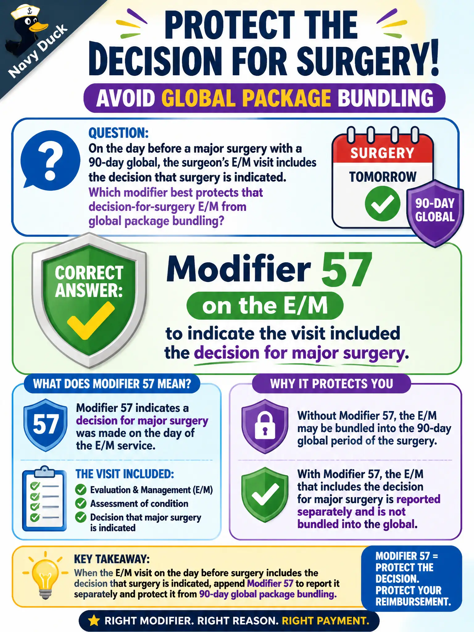 To Create an exciting colorful infographic that explains the concepts in the question: Question: On the day before a major surgery with a 90-day global, the surgeon’s E/M visit includes the decision that surgery is indicated. Which modifier best protects that decision-for-surgery E/M from global package bundling? Correct Answer: Modifier 57 on the E/M to indicate the visit included the decision for major surgery. Put EVERY visible label in double quotes. No people. No A/B/C/D letters. In one of the four corners put a little "Navy Duck".