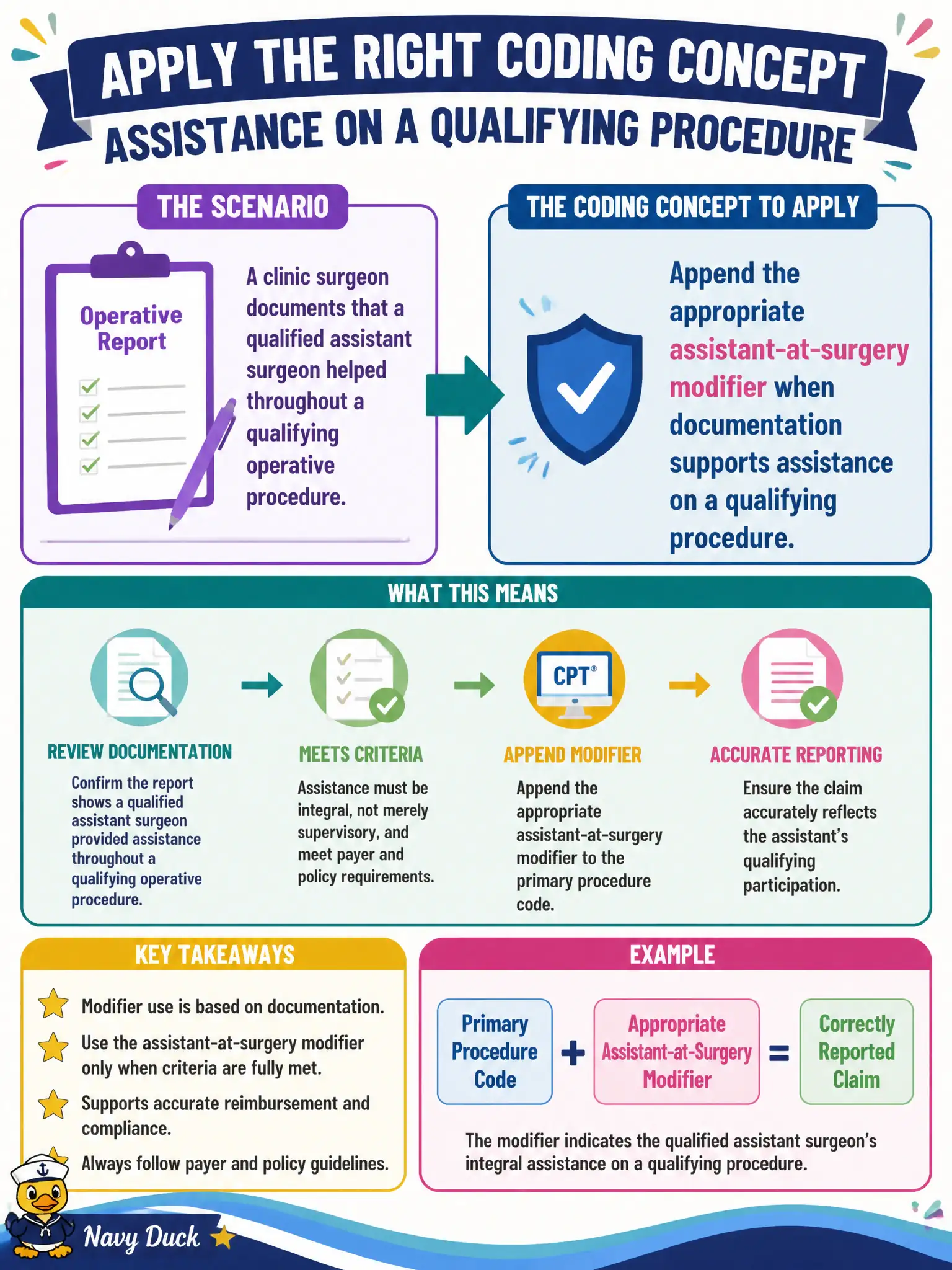 To Create an exciting colorful infographic that explains the concepts in the question: Question: A clinic surgeon documents that a qualified assistant surgeon helped throughout a qualifying operative procedure. Which coding concept should the professional-fee coder apply? Correct Answer: Append the appropriate assistant-at-surgery modifier when documentation supports assistance on a qualifying procedure Put EVERY visible label in double quotes. No people. No A/B/C/D letters. In one of the four corners put a little "Navy Duck".
