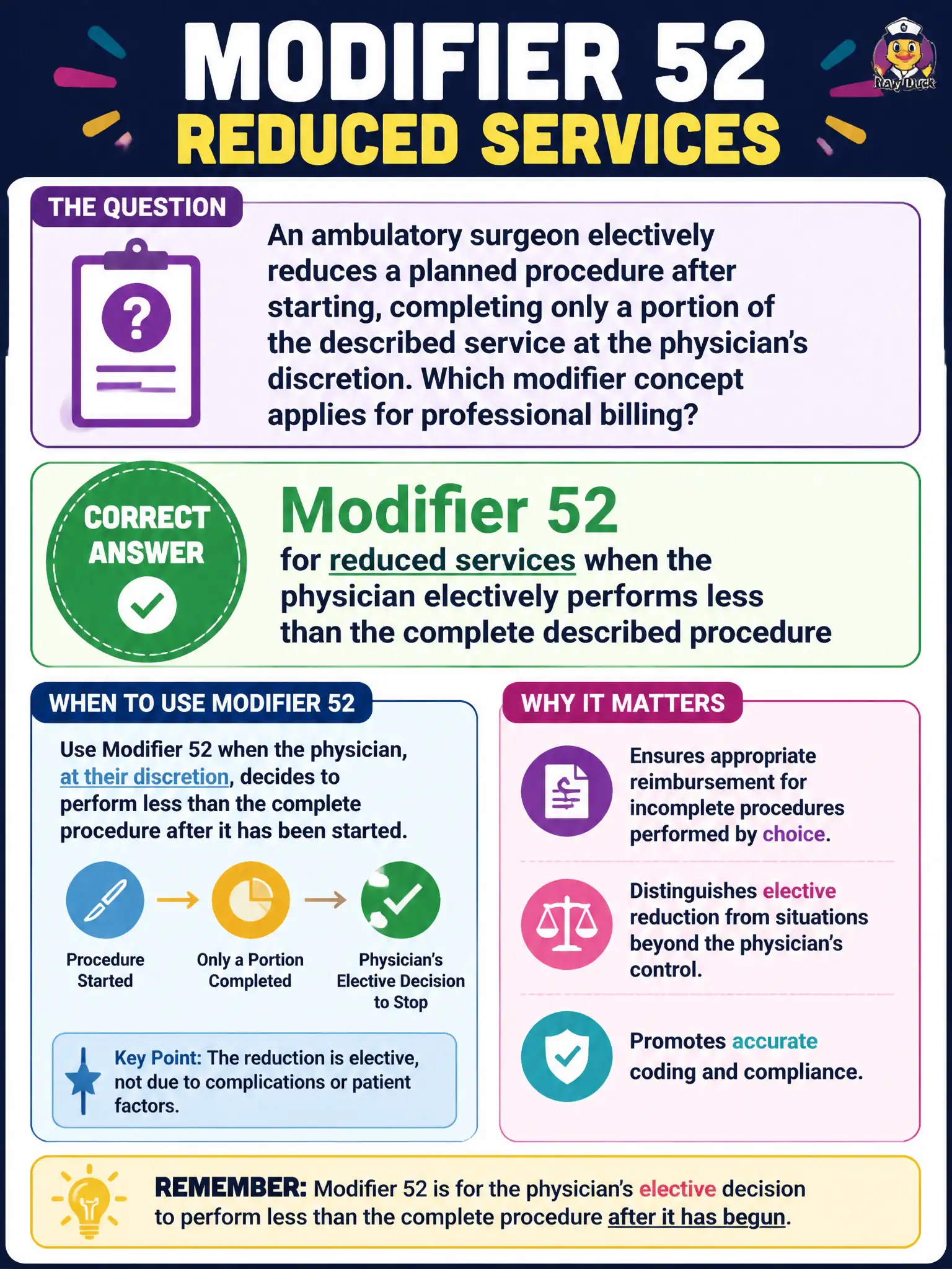 To Create an exciting colorful infographic that explains the concepts in the question: Question: An ambulatory surgeon electively reduces a planned procedure after starting, completing only a portion of the described service at the physician’s discretion. Which modifier concept applies for professional billing? Correct Answer: Modifier 52 for reduced services when the physician electively performs less than the complete described procedure Put EVERY visible label in double quotes. No people. No A/B/C/D letters. In one of the four corners put a little "Navy Duck".