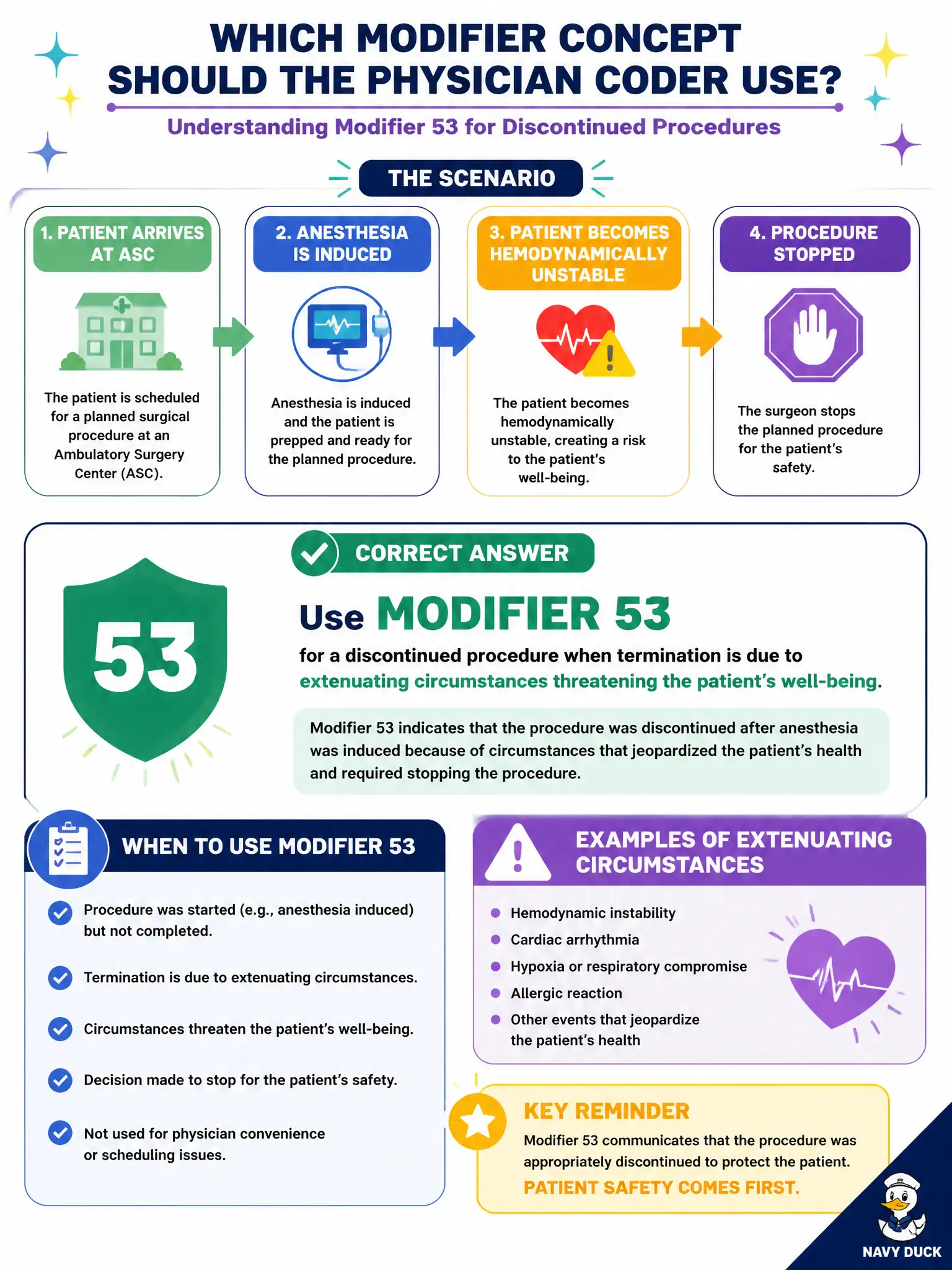 To Create an exciting colorful infographic that explains the concepts in the question: Question: After anesthesia is induced in an ASC-based professional case, the surgeon stops the planned procedure because the patient becomes hemodynamically unstable. Which modifier concept should the physician coder use? Correct Answer: Modifier 53 for a discontinued procedure when termination is due to extenuating circumstances threatening the patient’s well-being Put EVERY visible label in double quotes. No people. No A/B/C/D letters. In one of the four corners put a little "Navy Duck".
