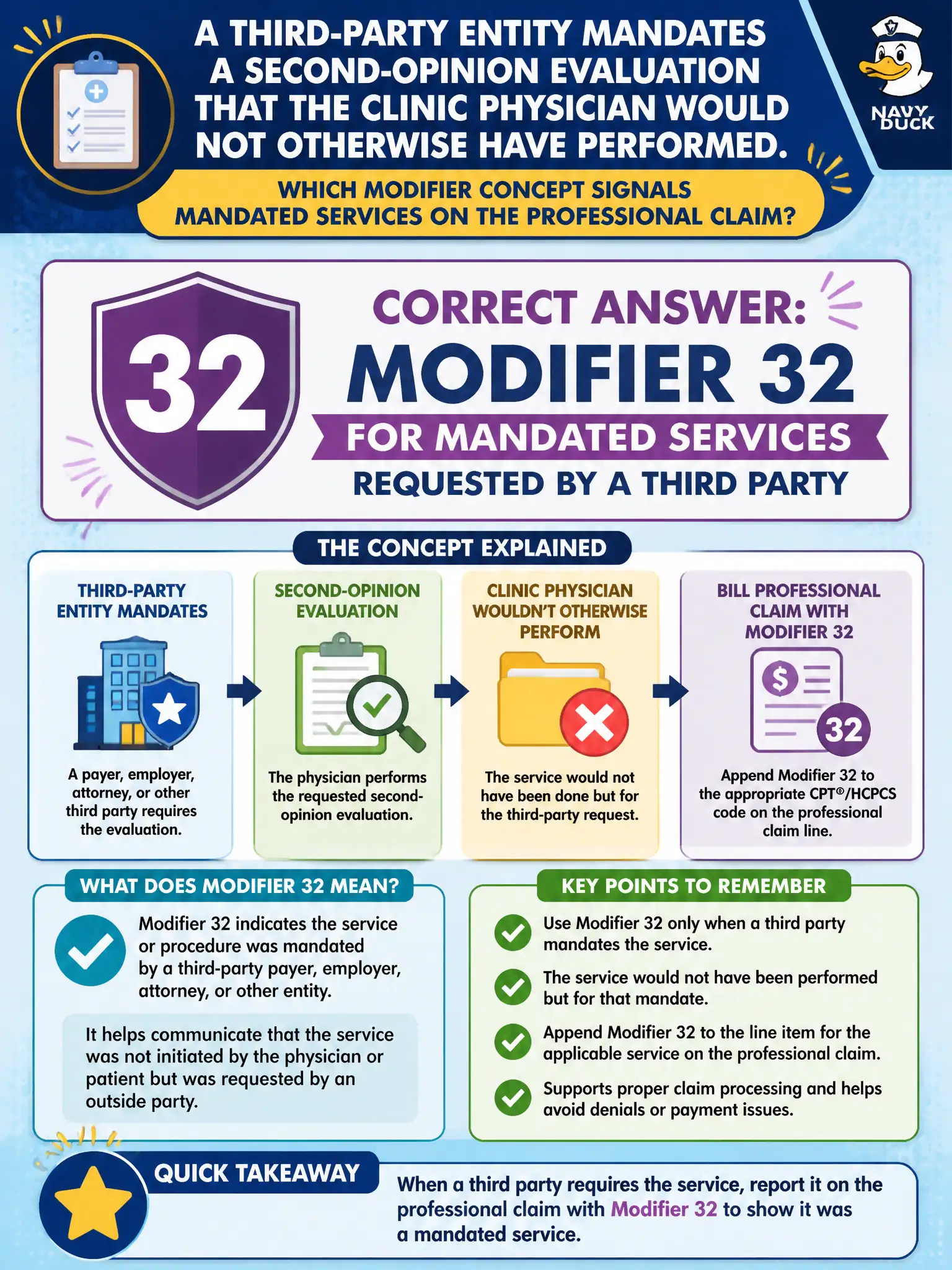 To Create an exciting colorful infographic that explains the concepts in the question: Question: A third-party entity mandates a second-opinion evaluation that the clinic physician would not otherwise have performed. Which modifier concept signals mandated services on the professional claim? Correct Answer: Modifier 32 for mandated services requested by a third party Put EVERY visible label in double quotes. No people. No A/B/C/D letters. In one of the four corners put a little "Navy Duck".