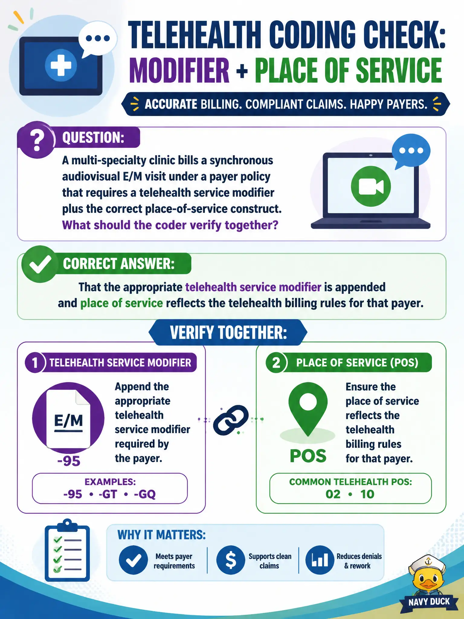 To Create an exciting colorful infographic that explains the concepts in the question: Question: A multi-specialty clinic bills a synchronous audiovisual E/M visit under a payer policy that requires a telehealth service modifier plus the correct place-of-service construct. What should the coder verify together? Correct Answer: That the appropriate telehealth service modifier is appended and place of service reflects the telehealth billing rules for that payer Put EVERY visible label in double quotes. No people. No A/B/C/D letters. In one of the four corners put a little "Navy Duck".